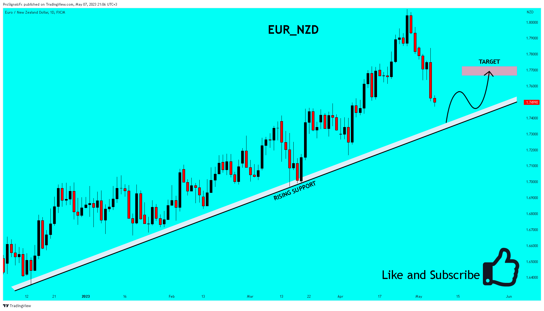 FX:EURNZD Chart Image by ProSignalsFx
