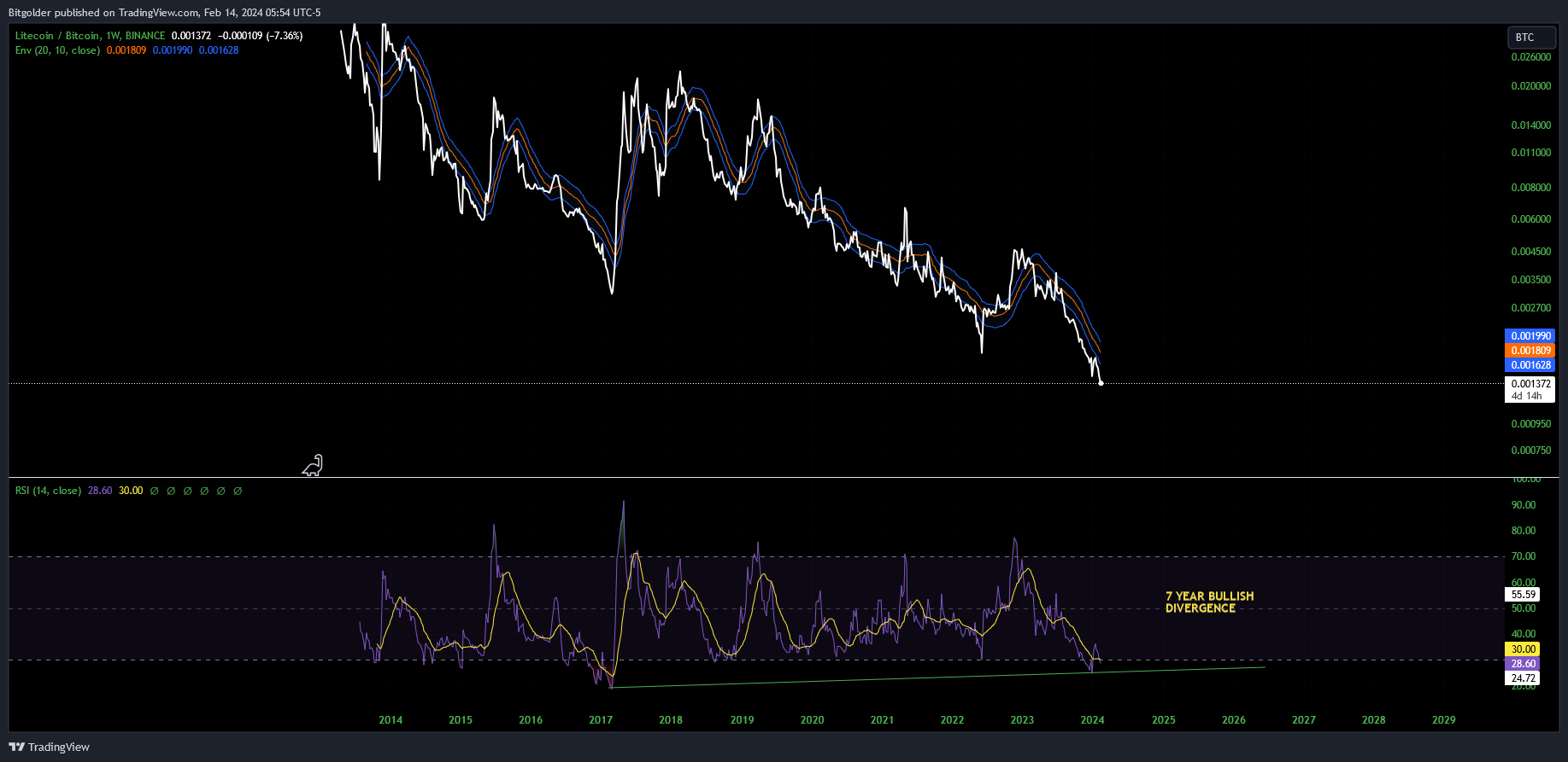 BINANCE:LTCBTC Chart Image by Bitgolder