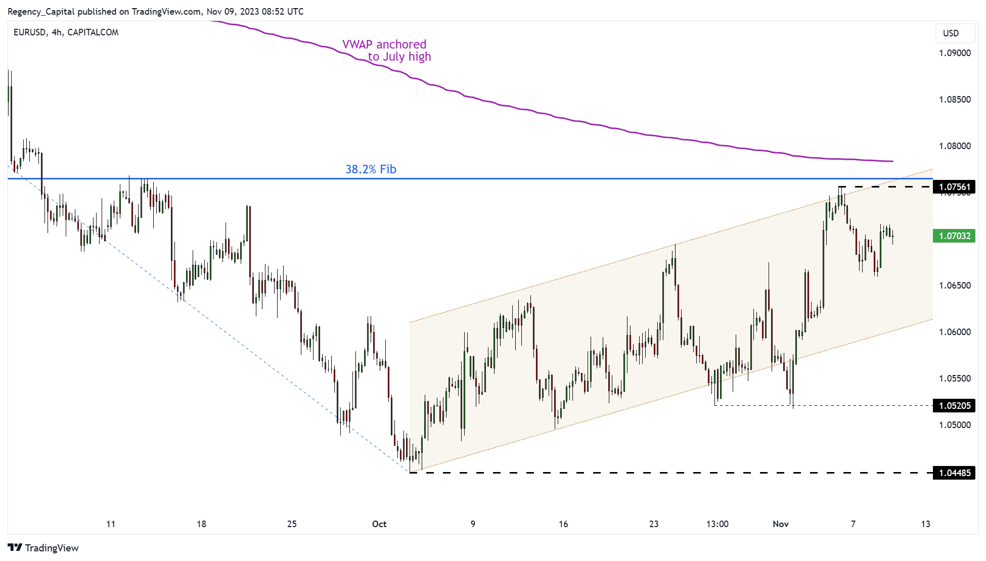 CAPITALCOM:EURUSD Chart Image by Regency_Capital