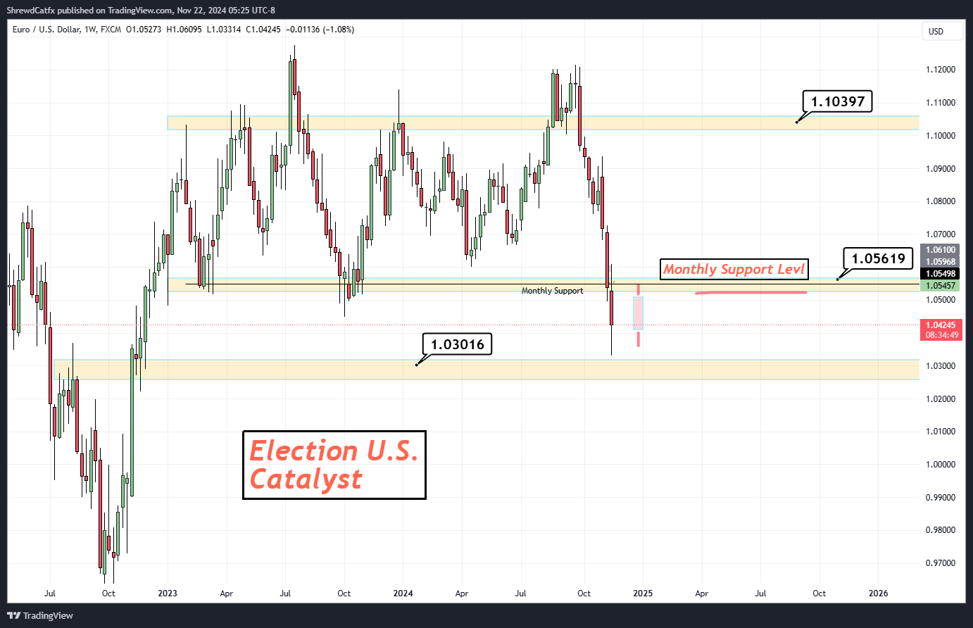 FX:EURUSD Chart Image by ShrewdCatfx