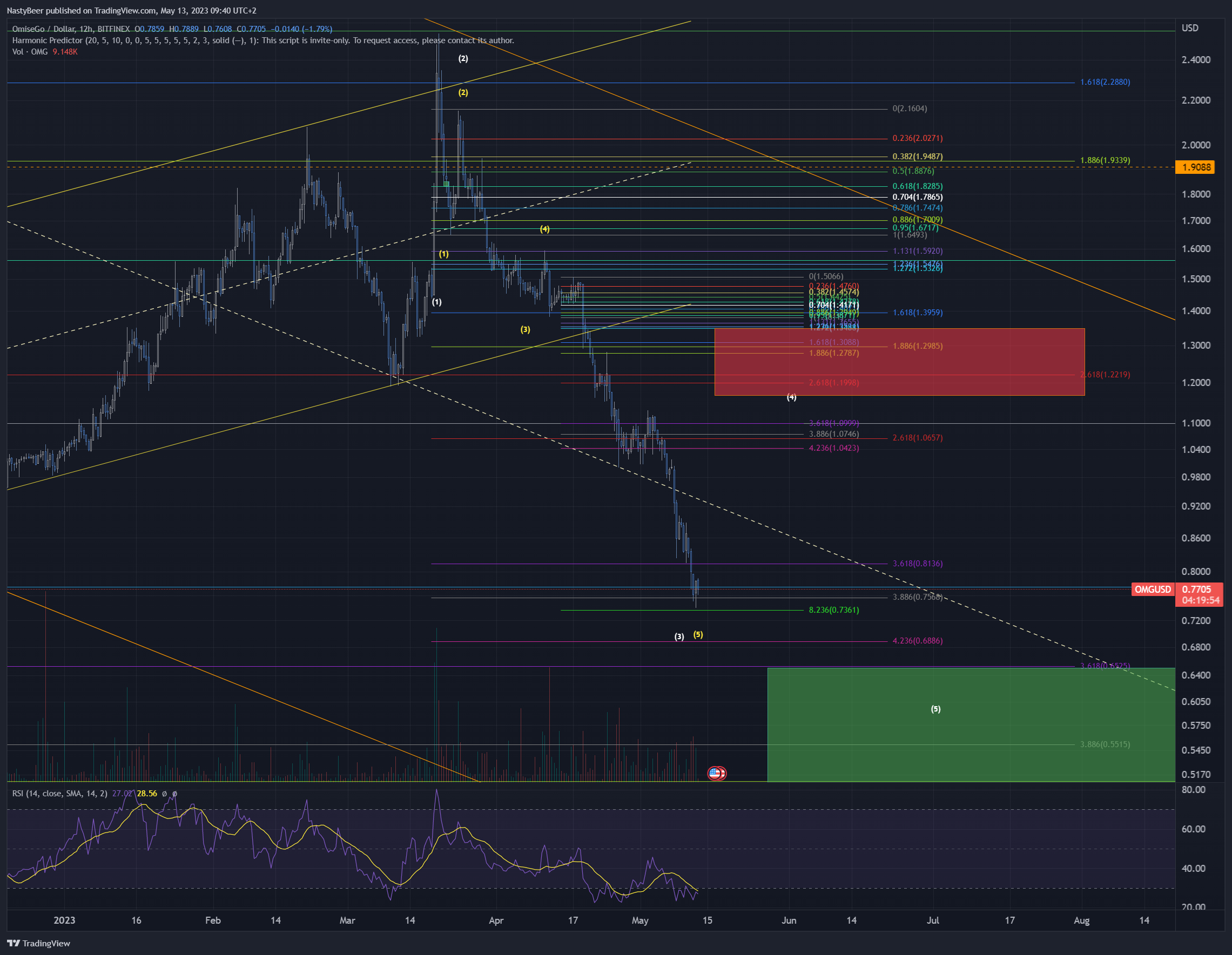 BITFINEX:OMGUSD Chart Image by NastyBeer