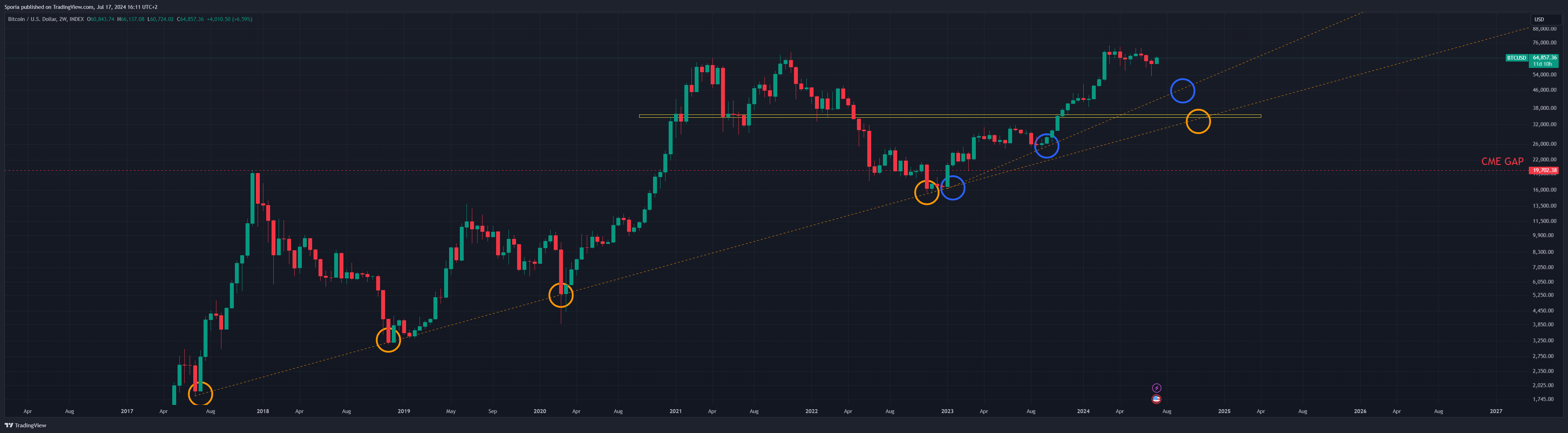 INDEX:BTCUSD Chart Image by Sporia