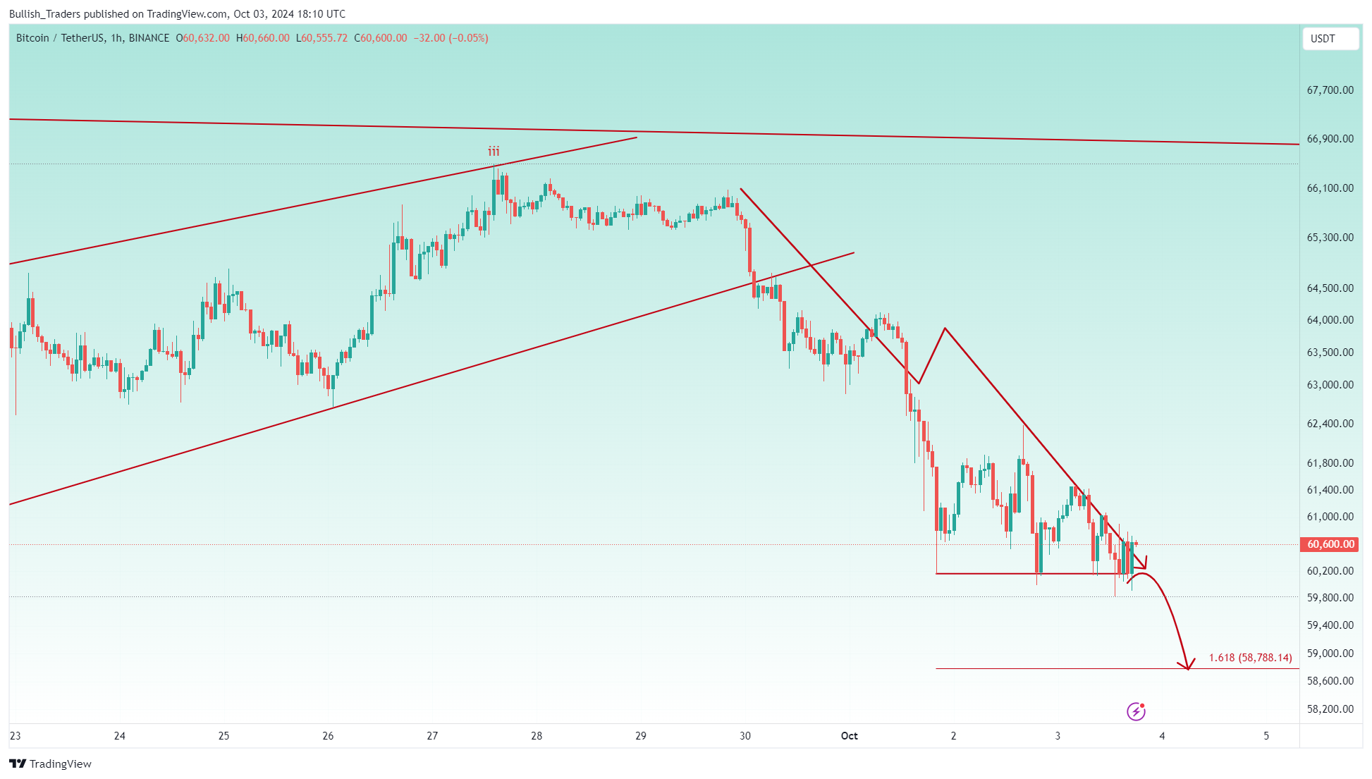 BINANCE:BTCUSDT Chart Image by Bullish_Traders