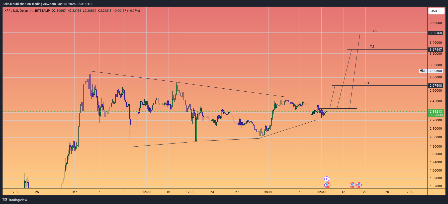 BITSTAMP:XRPUSD Chart Image by BallaJi