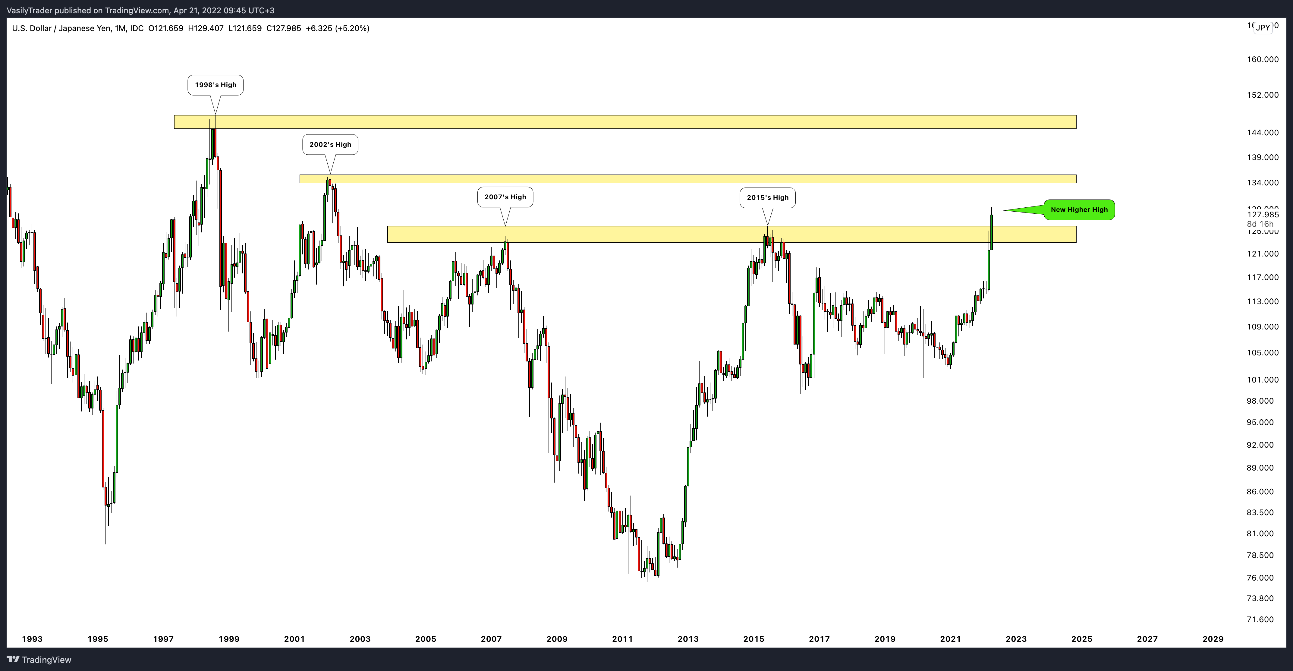 FX_IDC:USDJPY Chart Image by VasilyTrader