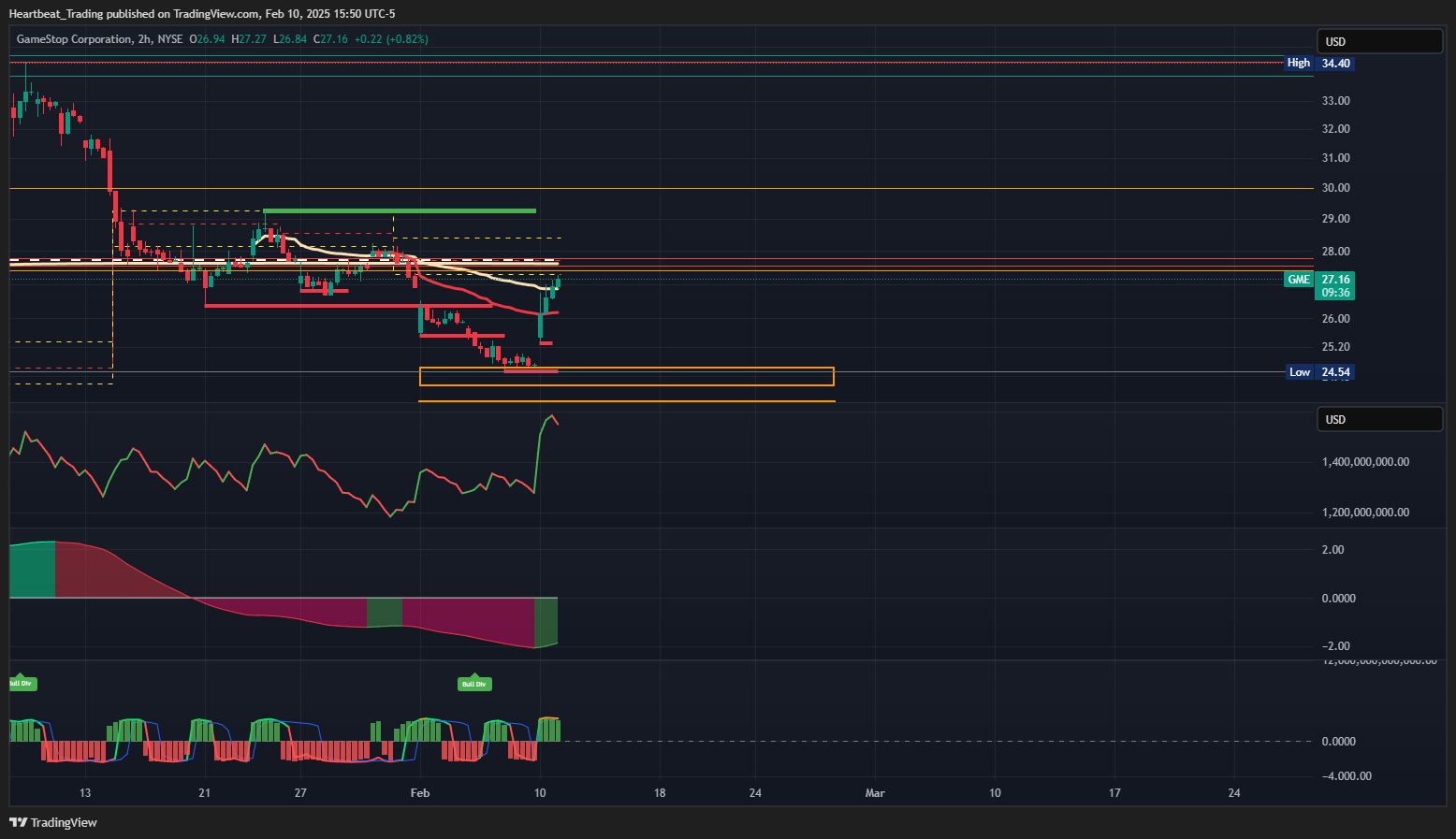 BATS:GME Chart Image by Heartbeat_Trading