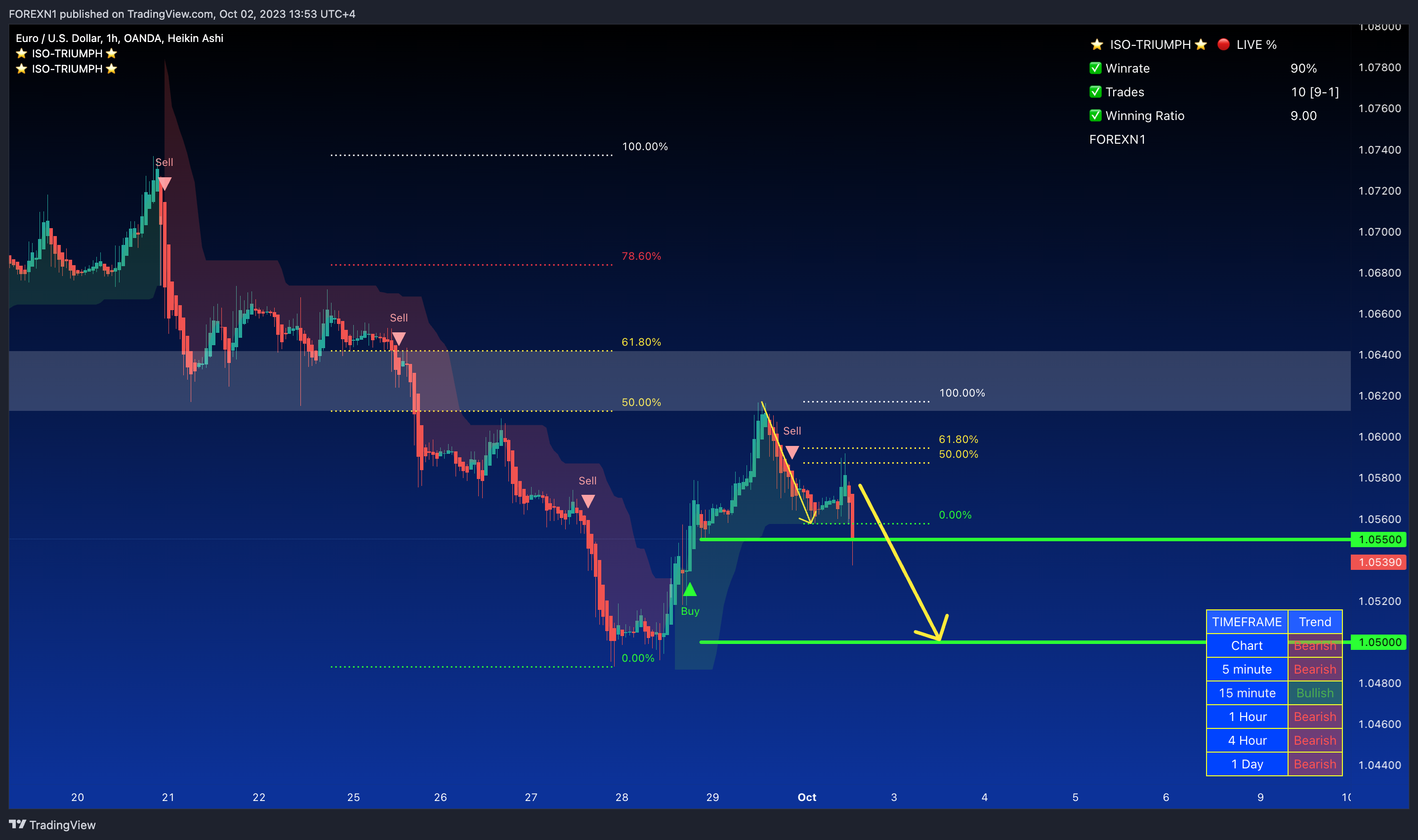 OANDA:EURUSD Chart Image by FOREXN1