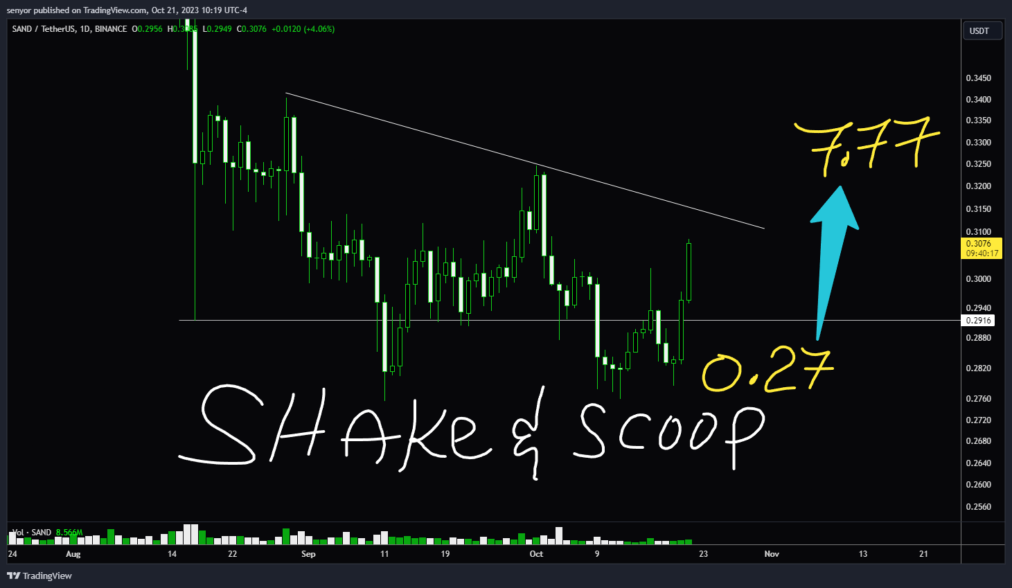 BINANCE:SANDUSDT Chart Image by senyor