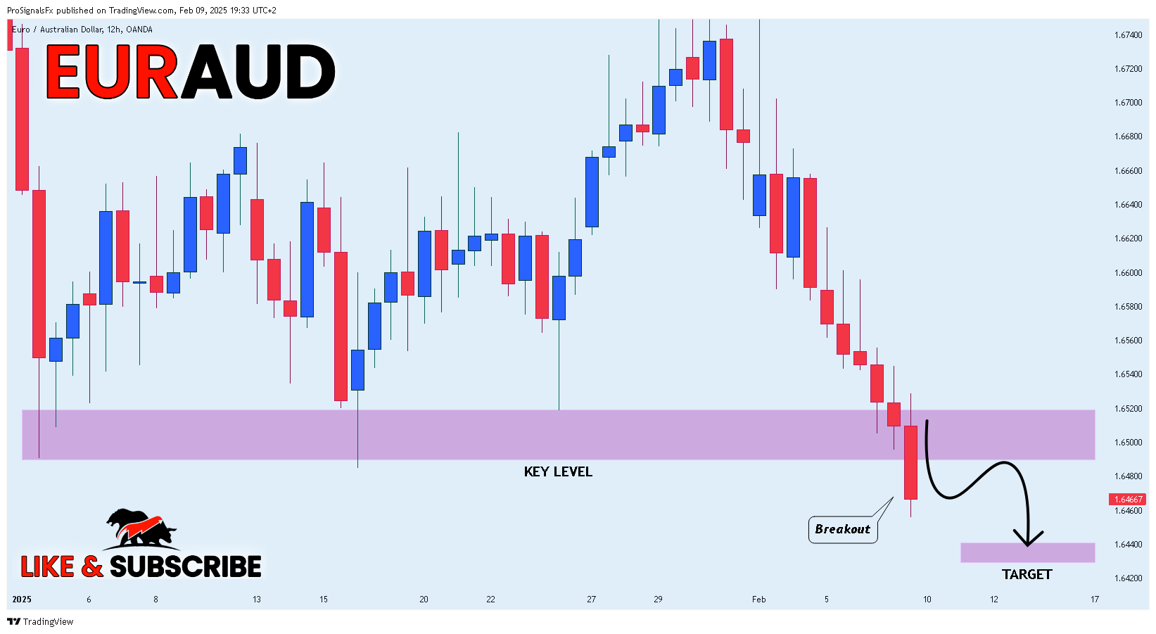 OANDA:EURAUD Chart Image by ProSignalsFx