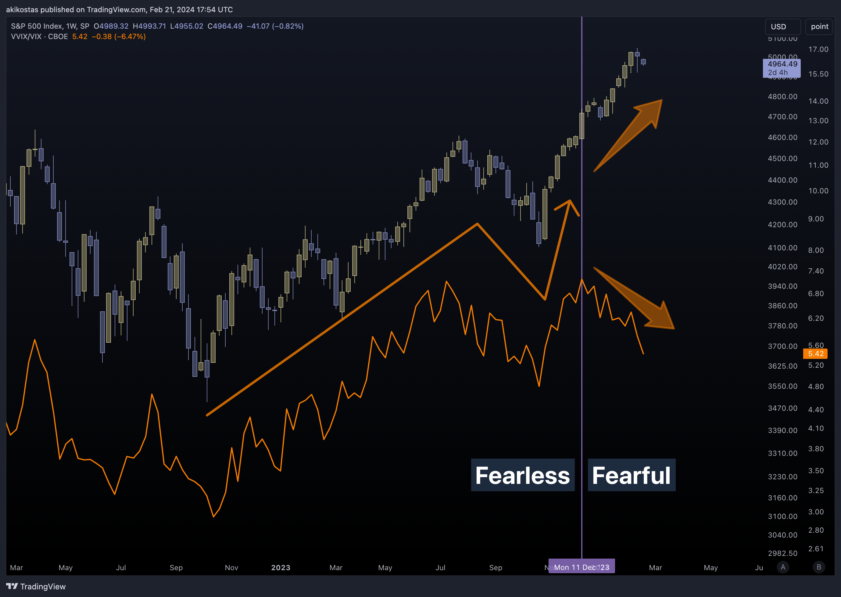 SP:SPX Chart Image by akikostas