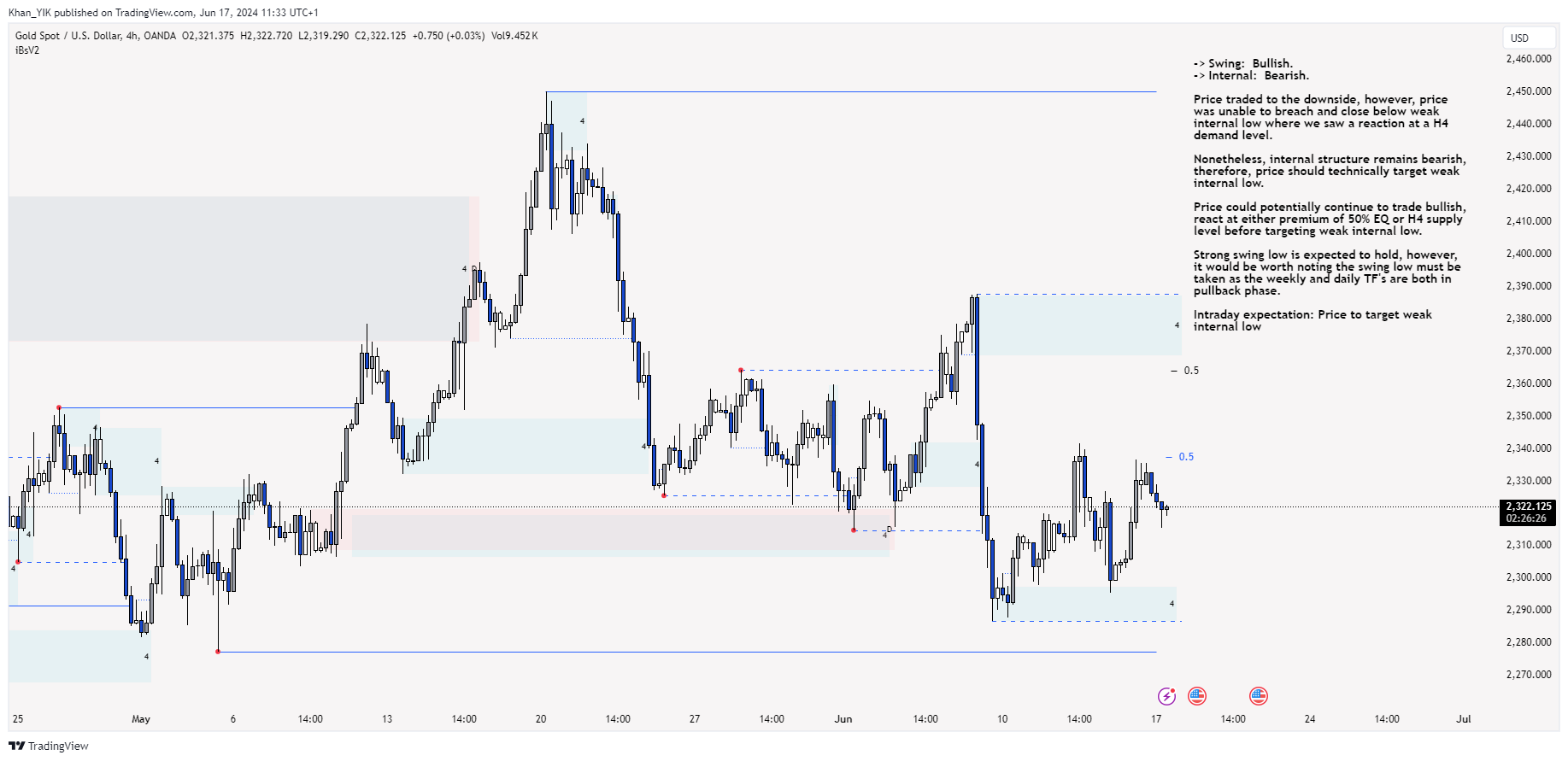 OANDA:XAUUSD Chart Image by Khan_YIK