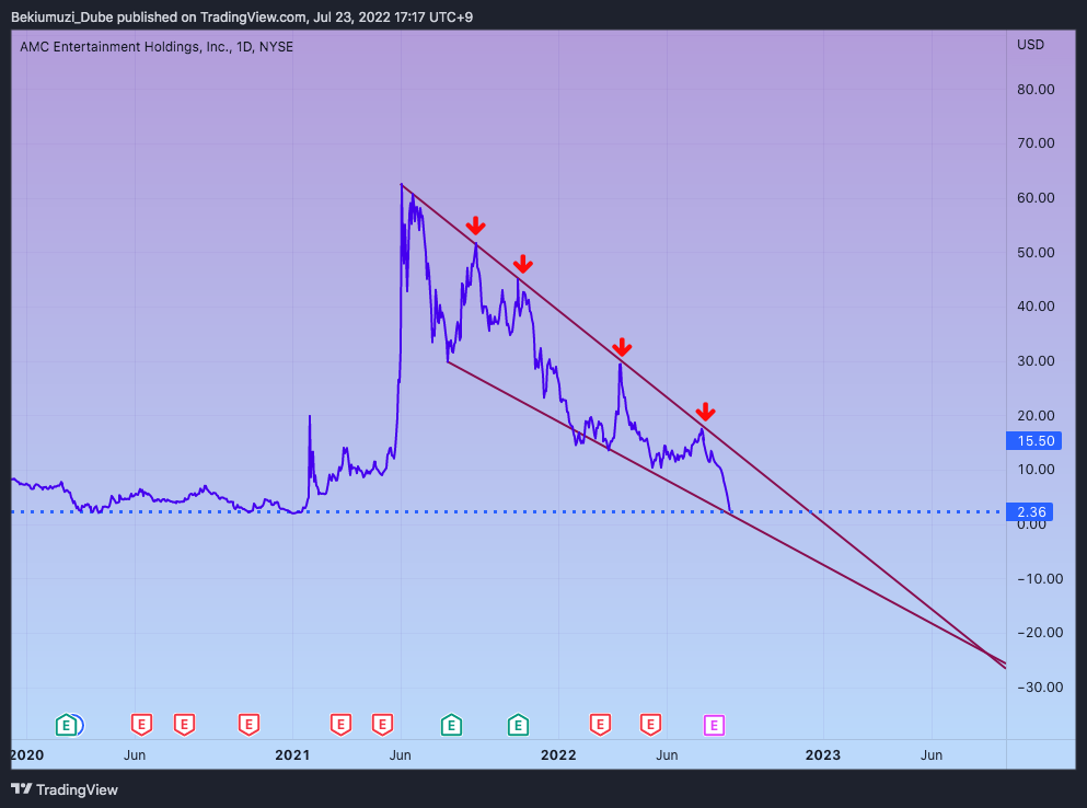 NYSE:AMC Chart Image by Bekiumuzi_Dube