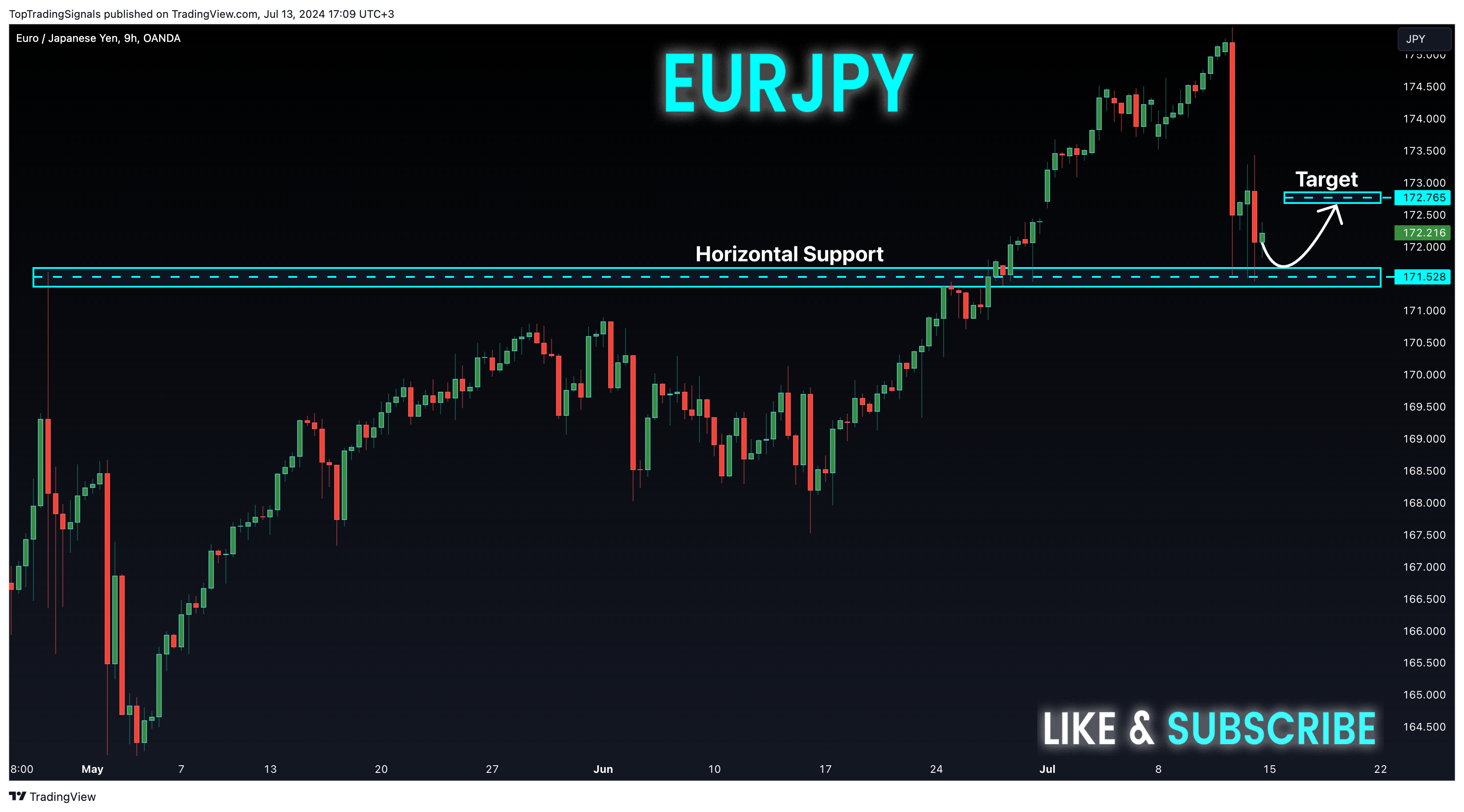 OANDA:EURJPY Chart Image by TopTradingSignals