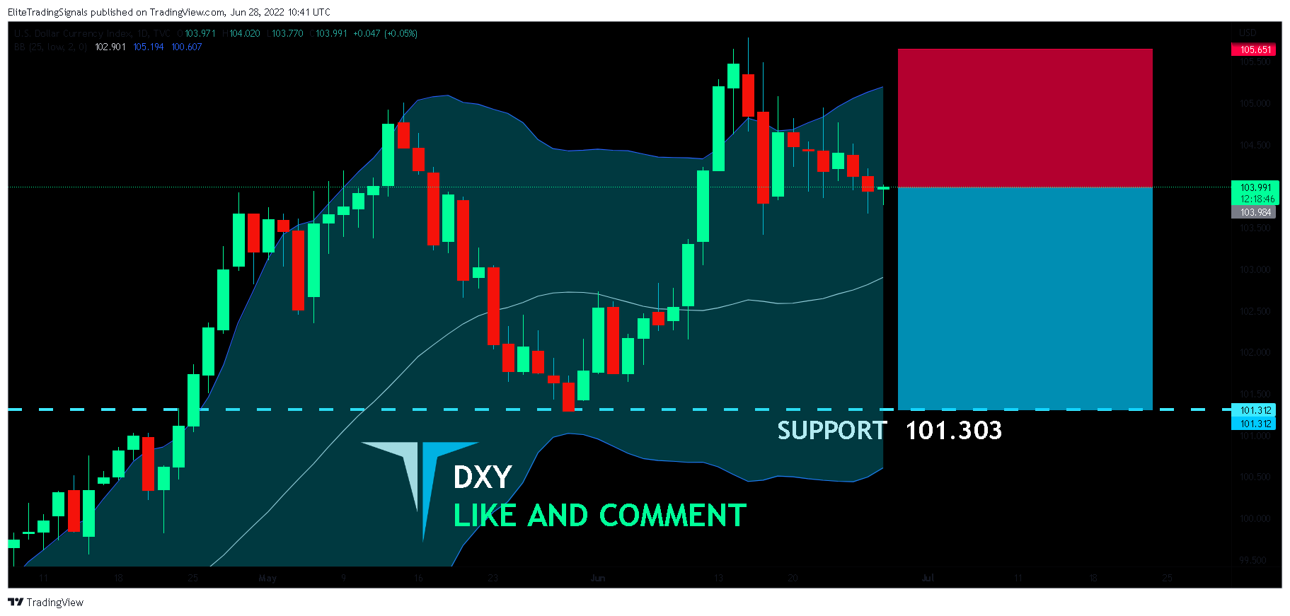 TVC:DXY Chart Image by EliteTradingSignals