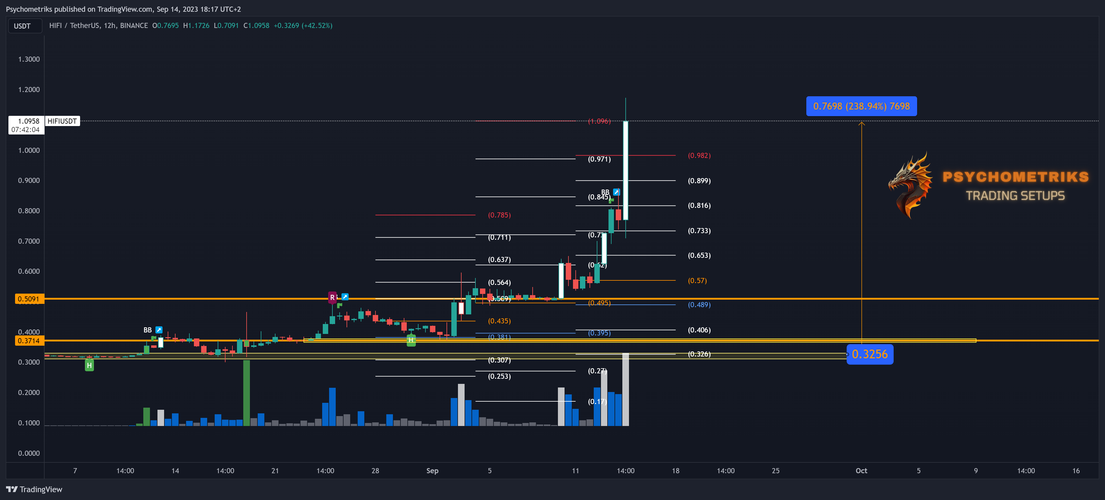 BINANCE:HIFIUSDT Chart Image by Psychometriks