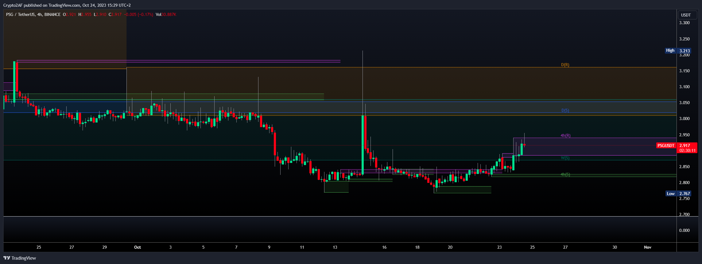 BINANCE:PSGUSDT Chart Image by Crypto2AF