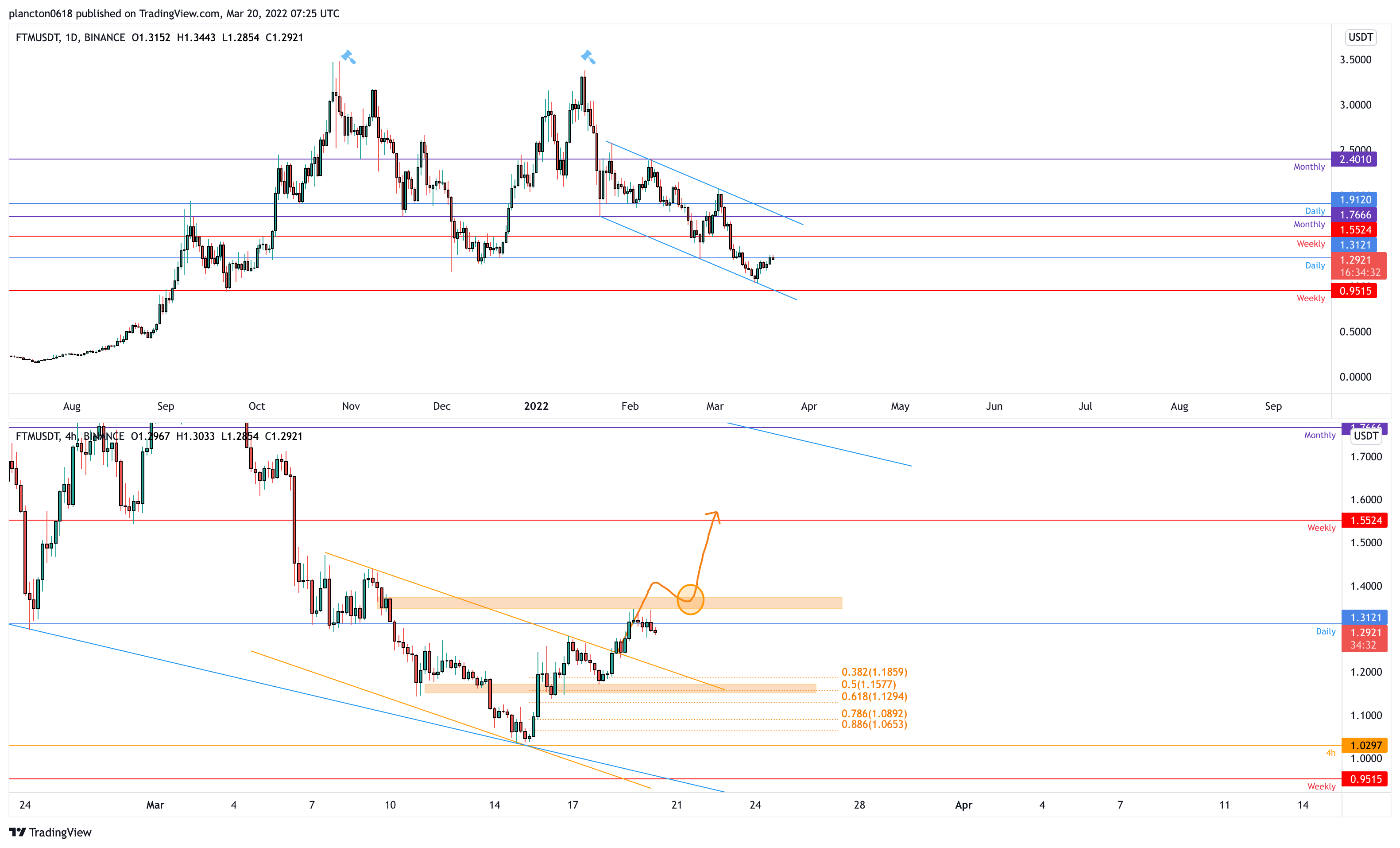 BINANCE:FTMUSDT Chart Image by InkyGrip