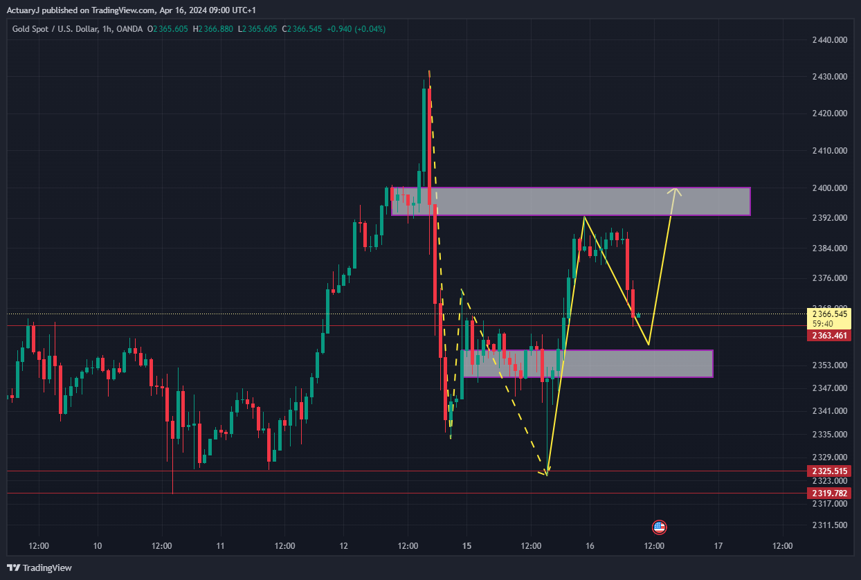 OANDA:XAUUSD Chart Image by ActuaryJ