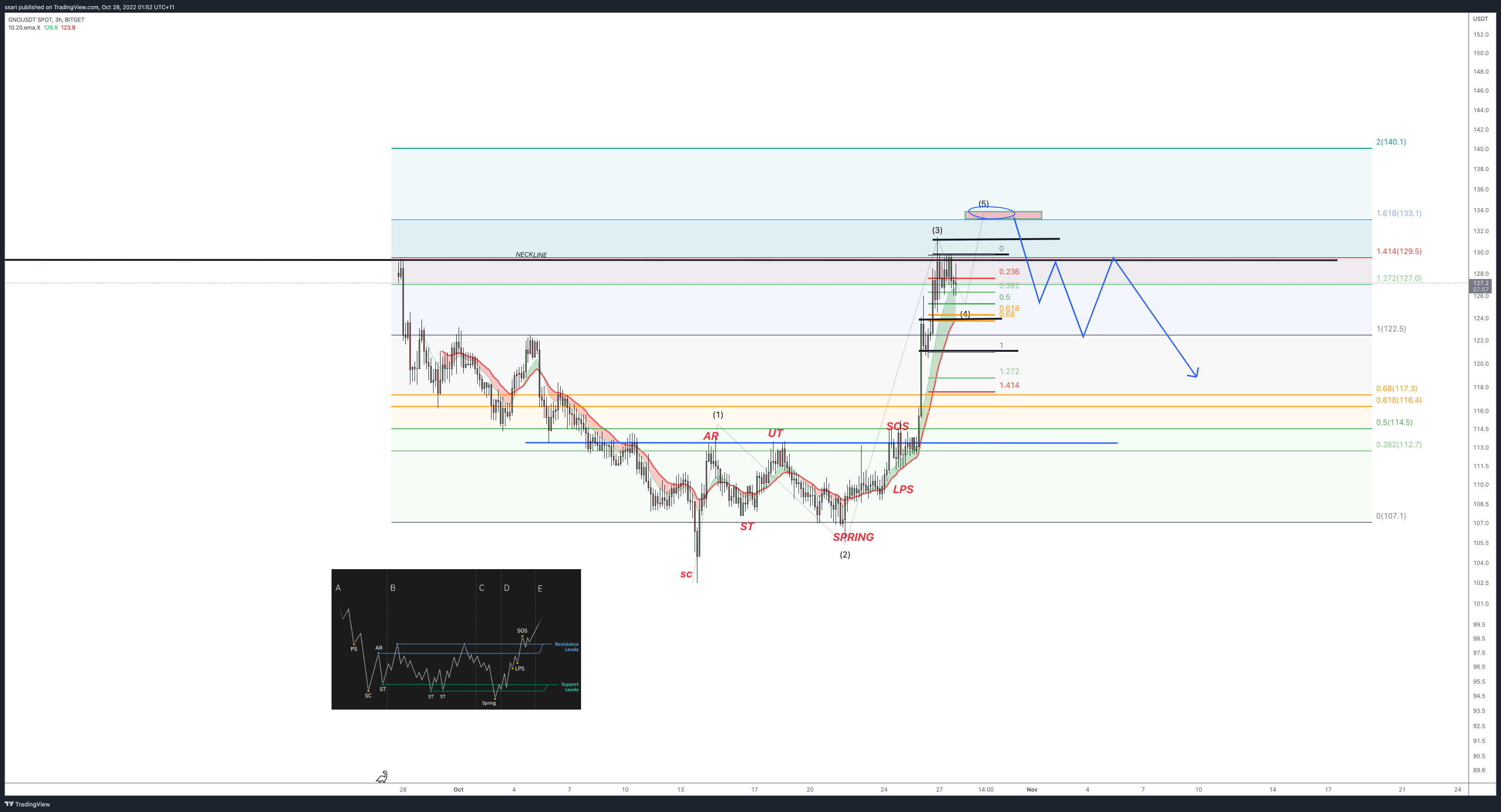 BITGET:GNOUSDT Chart Image by ssari