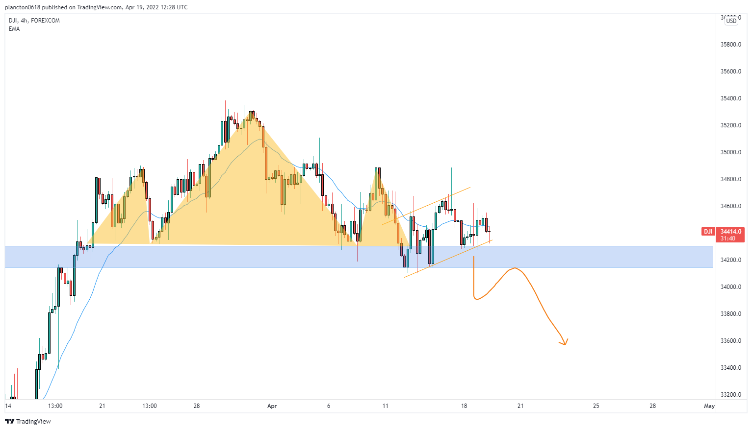 FOREXCOM:DJI Chart Image by InkyGrip