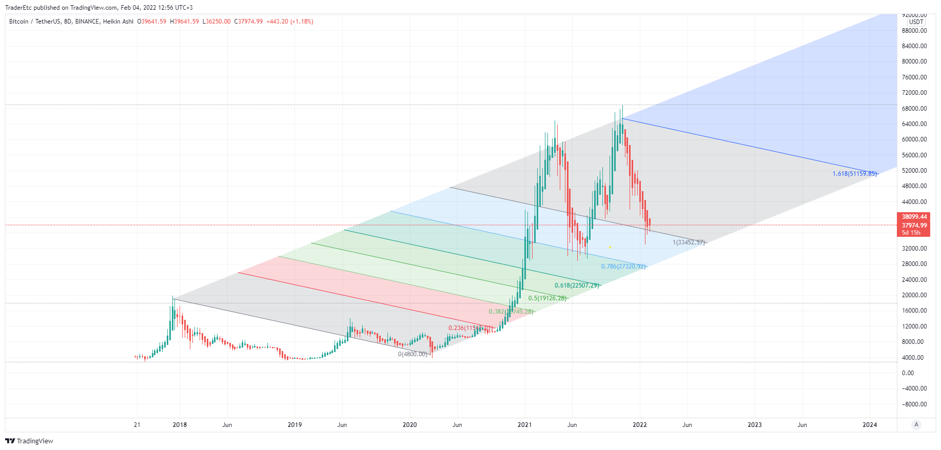 BINANCE:BTCUSDT Chart Image by TraderEtc