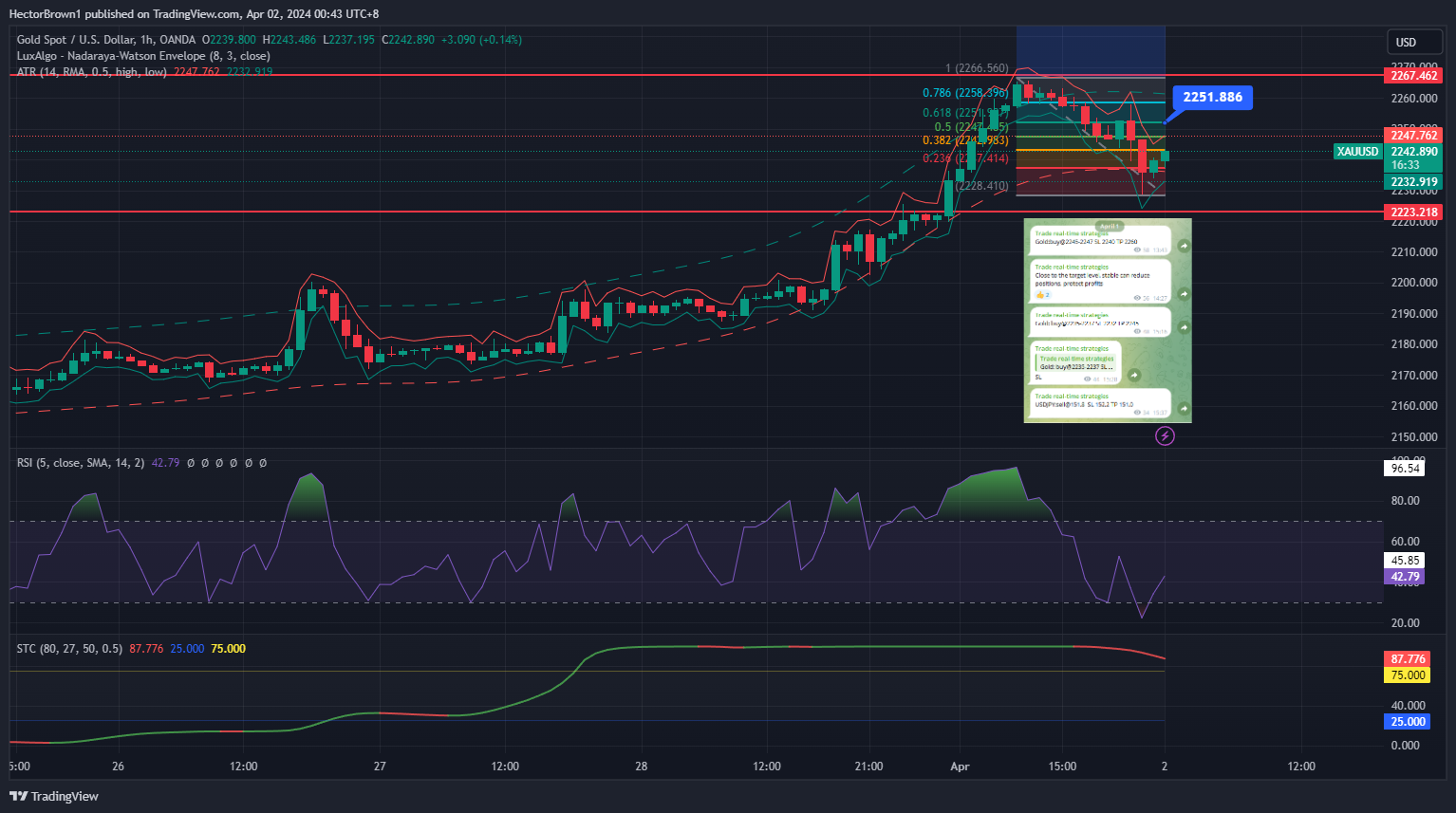 OANDA:XAUUSD Chart Image by HectorBrown1