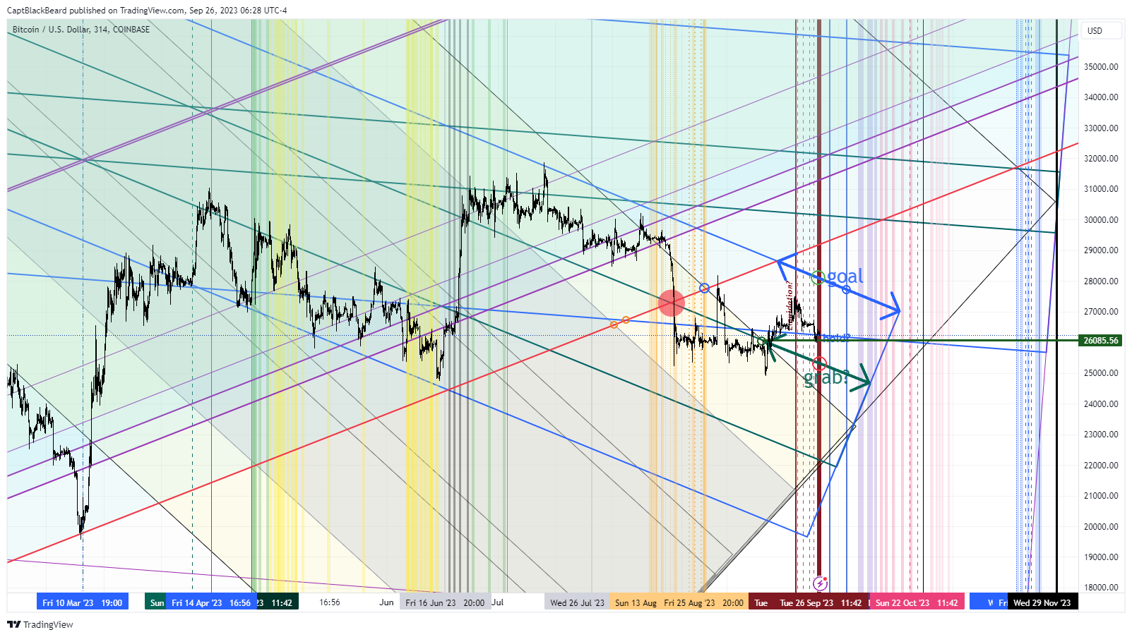 COINBASE:BTCUSD Chart Image by CaptBlackBeard