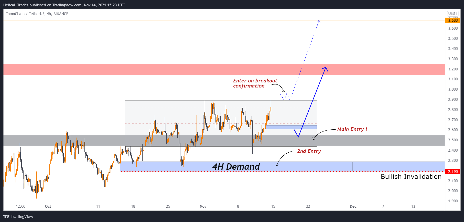 BINANCE:TOMOUSDT Chart Image by Helical_Trades