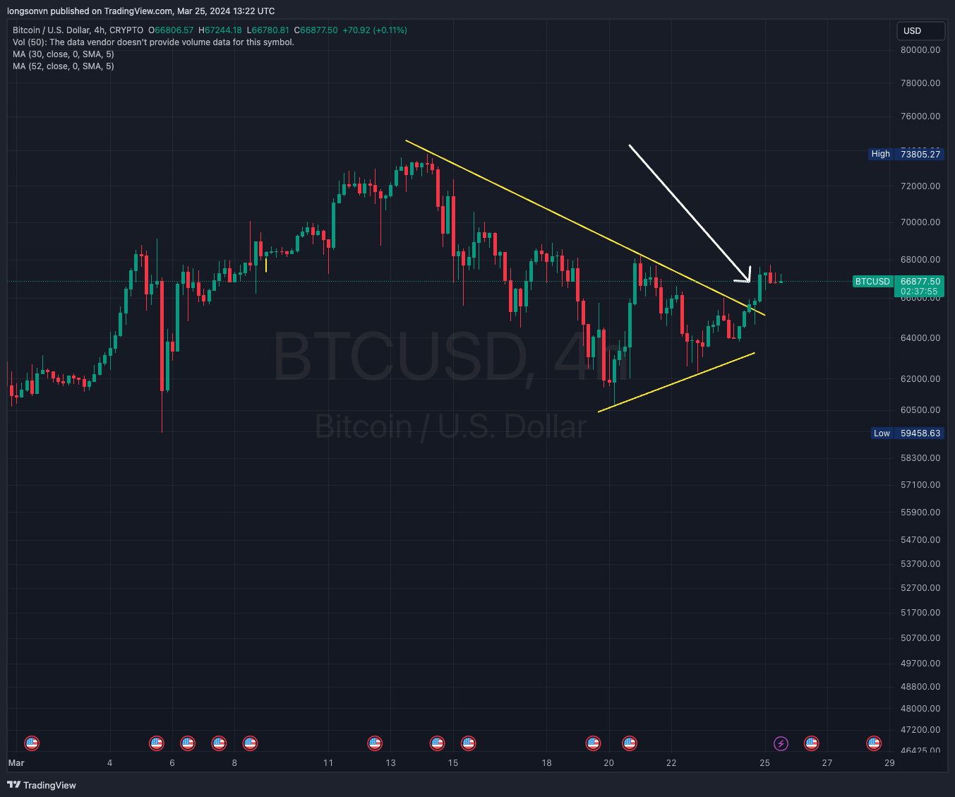 CRYPTO:BTCUSD Chart Image by longsonvn