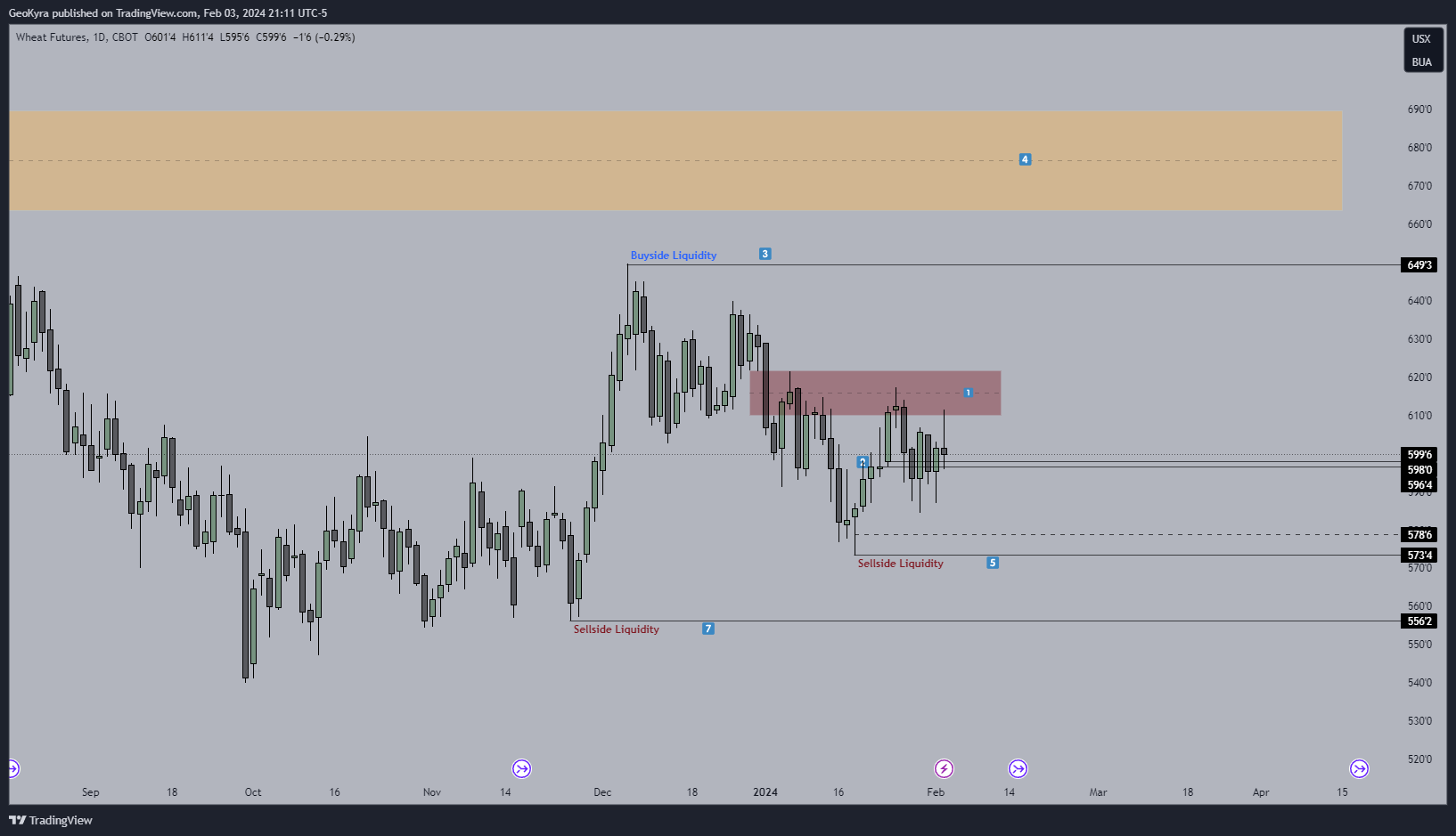 CBOT:ZW1! Chart Image by GeoKyra