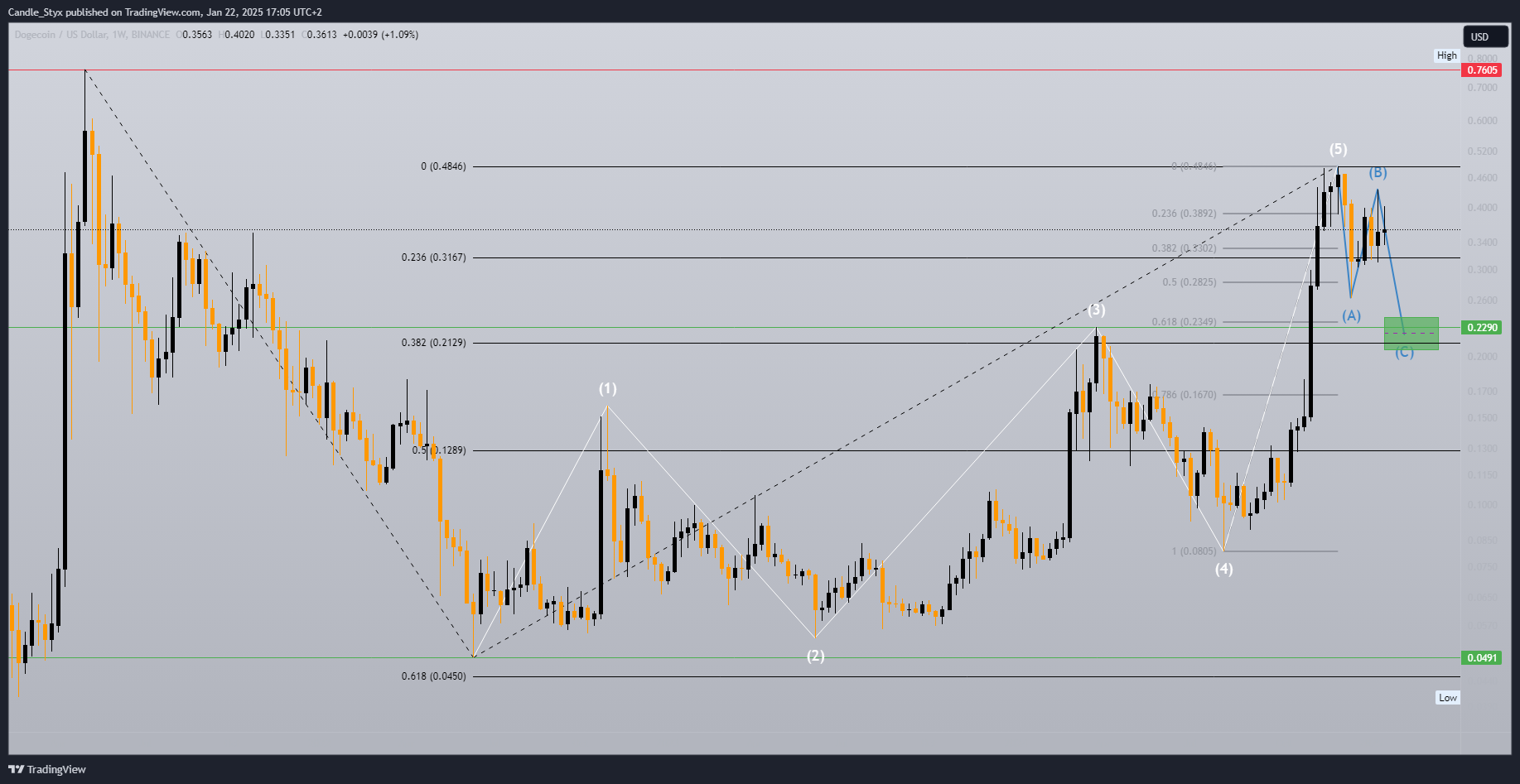 BINANCE:DOGEUSD Chart Image by Candle_Styx