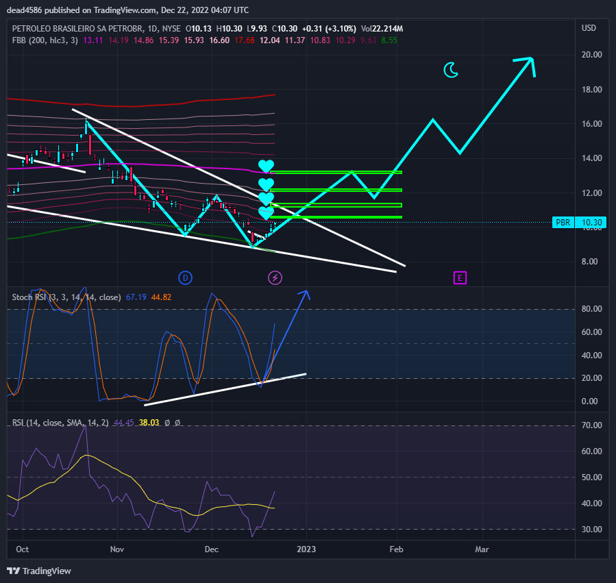 NYSE:PBR Chart Image by dead4586