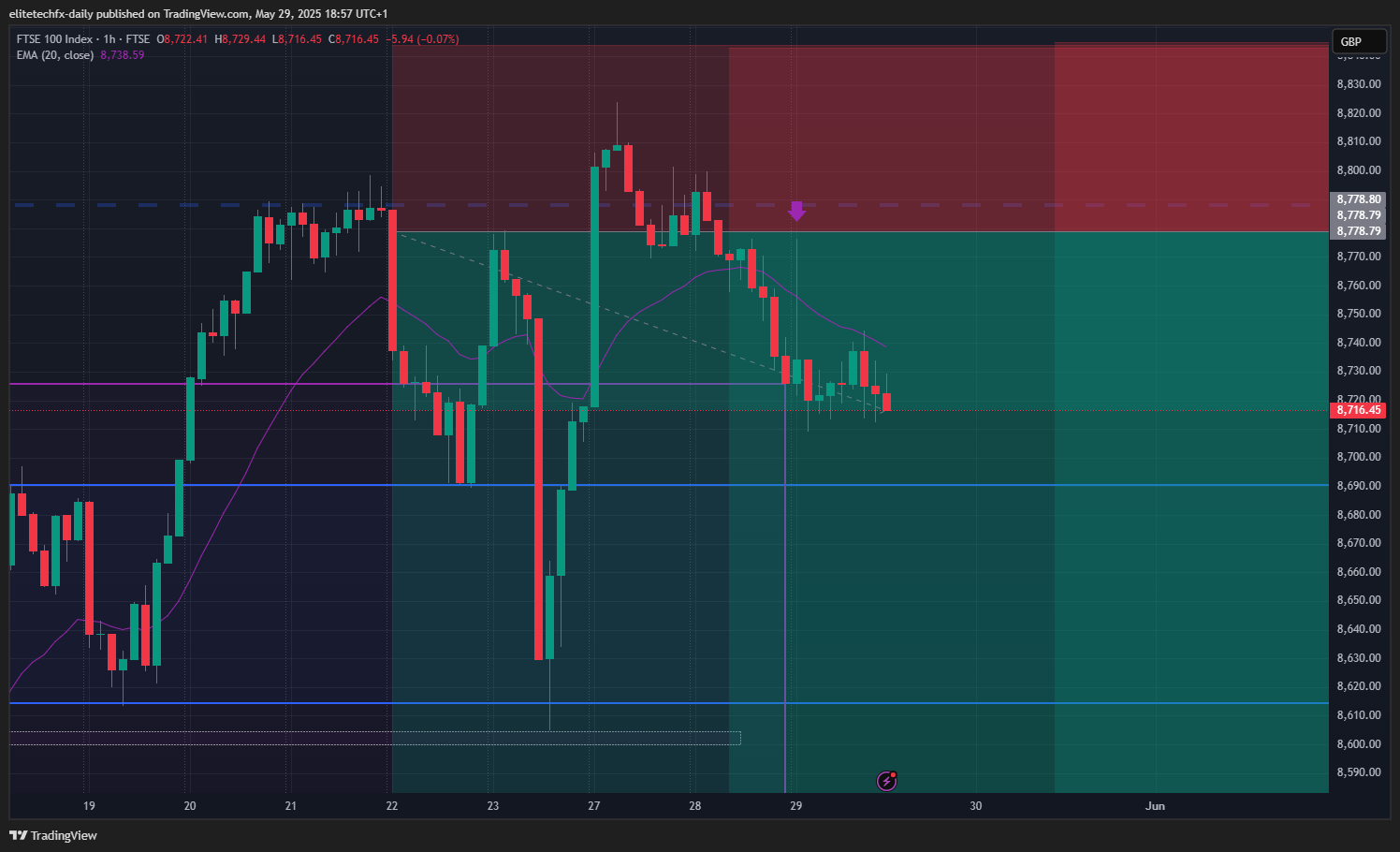 FTSE_DLY:UKX Chart Image by elitetechfx-daily