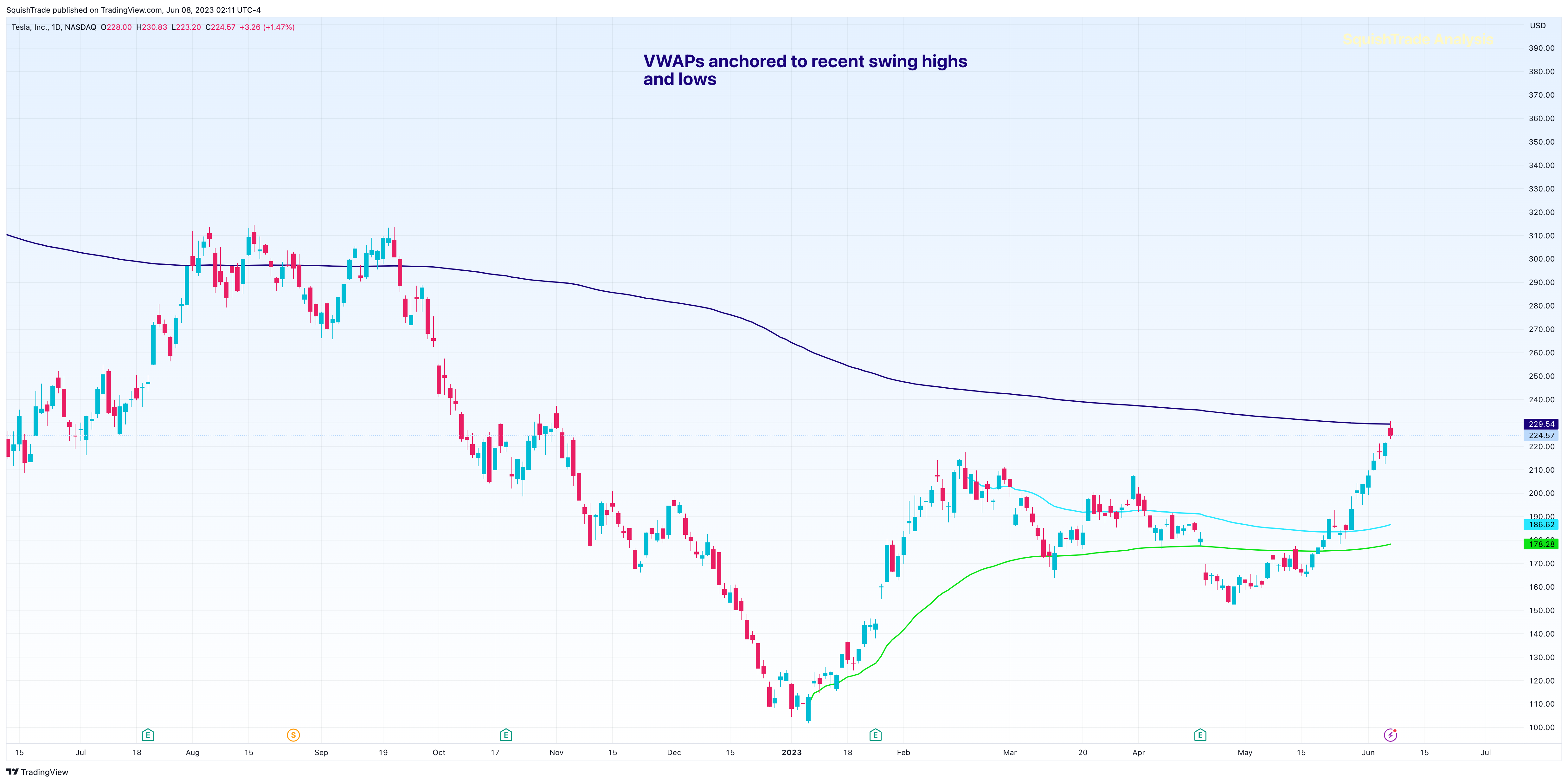 NASDAQ:TSLA Chart Image by SquishTrade