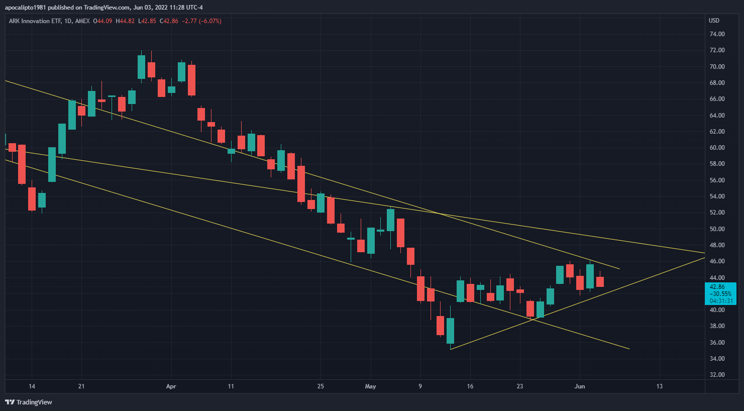 AMEX:ARKK Chart Image by apocalipto1981