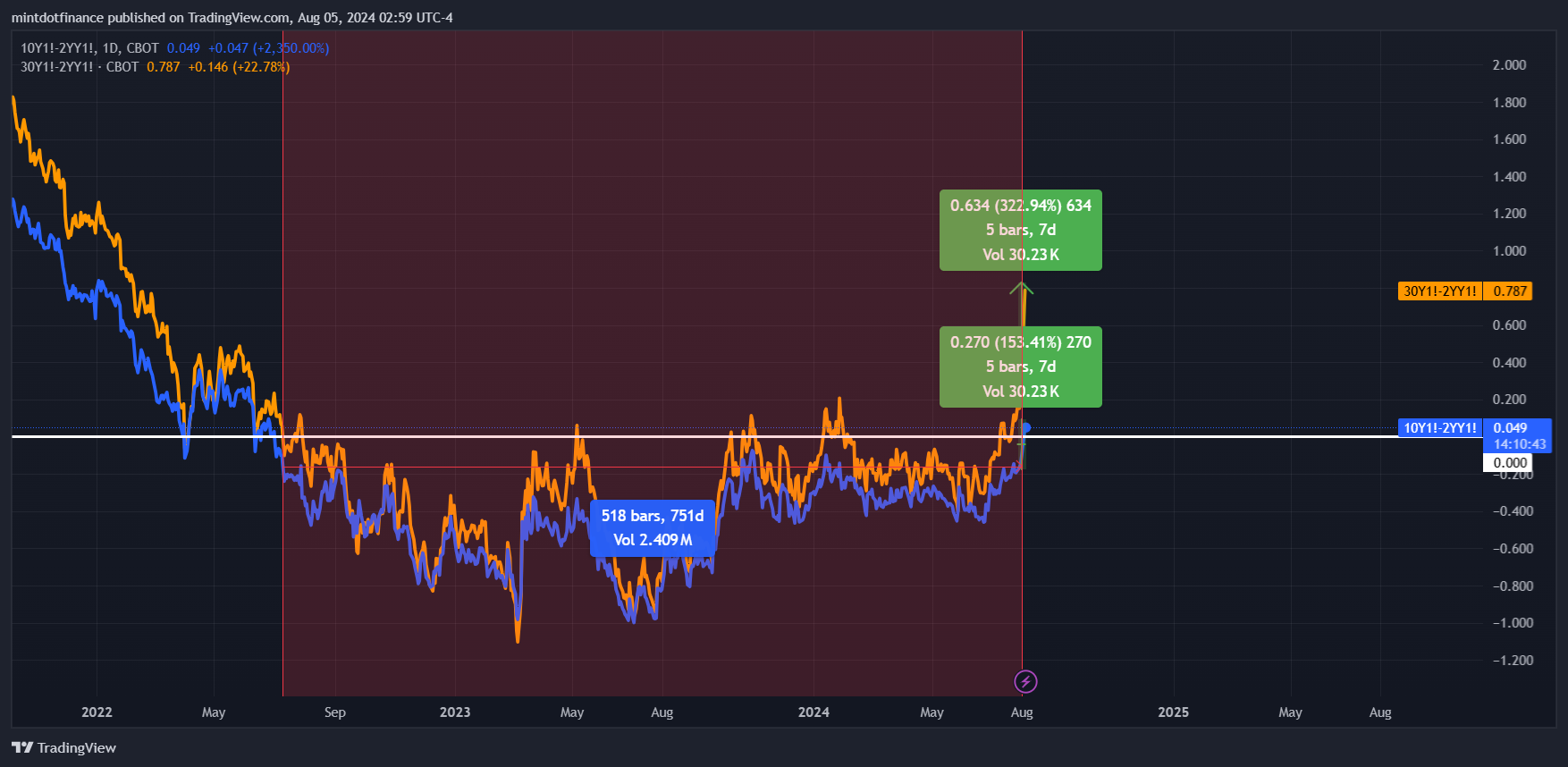 CBOT_MINI_DL:10Y1!-CBOT_MINI_DL:2YY1! Chart Image by mintdotfinance