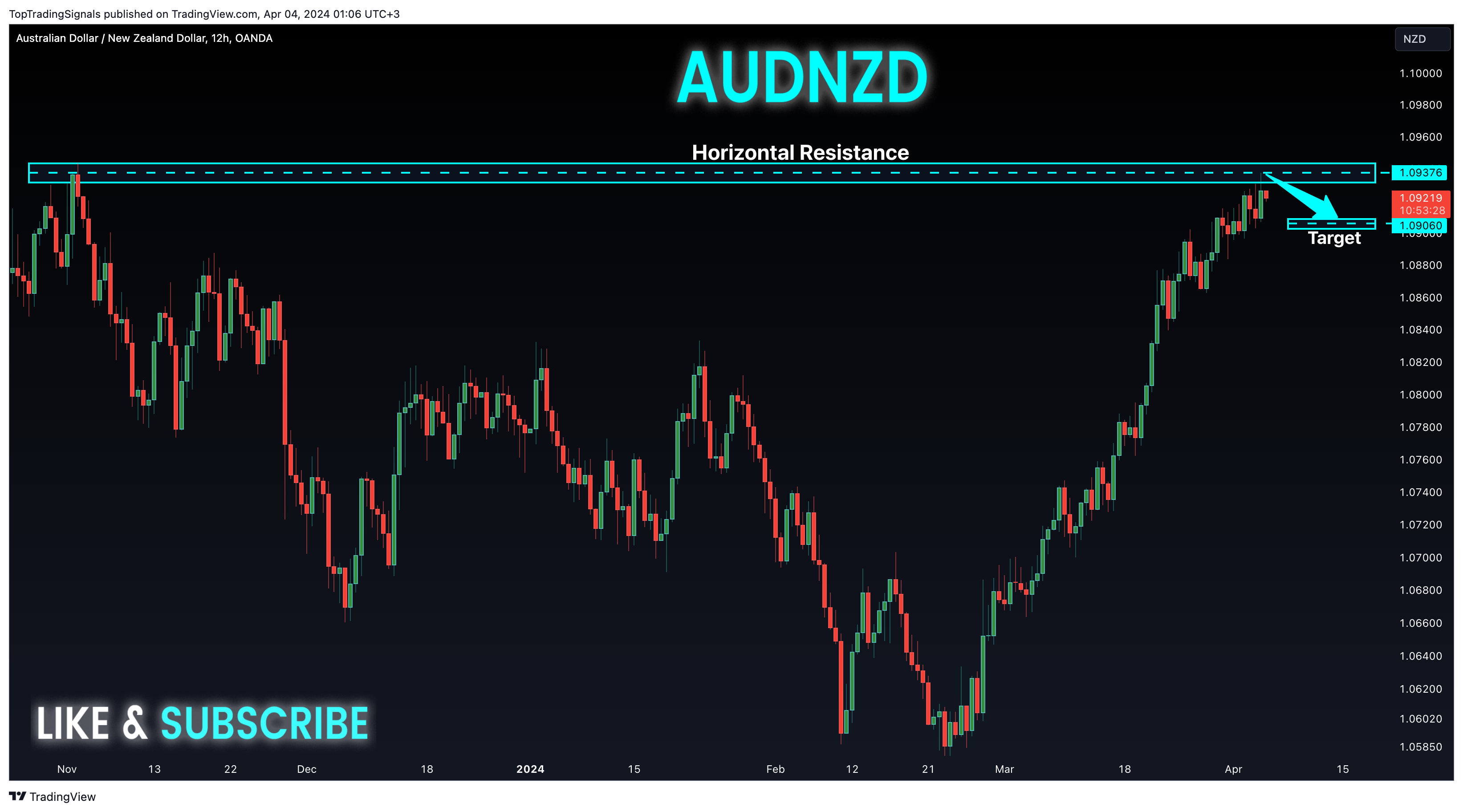 OANDA:AUDNZD Chart Image by TopTradingSignals