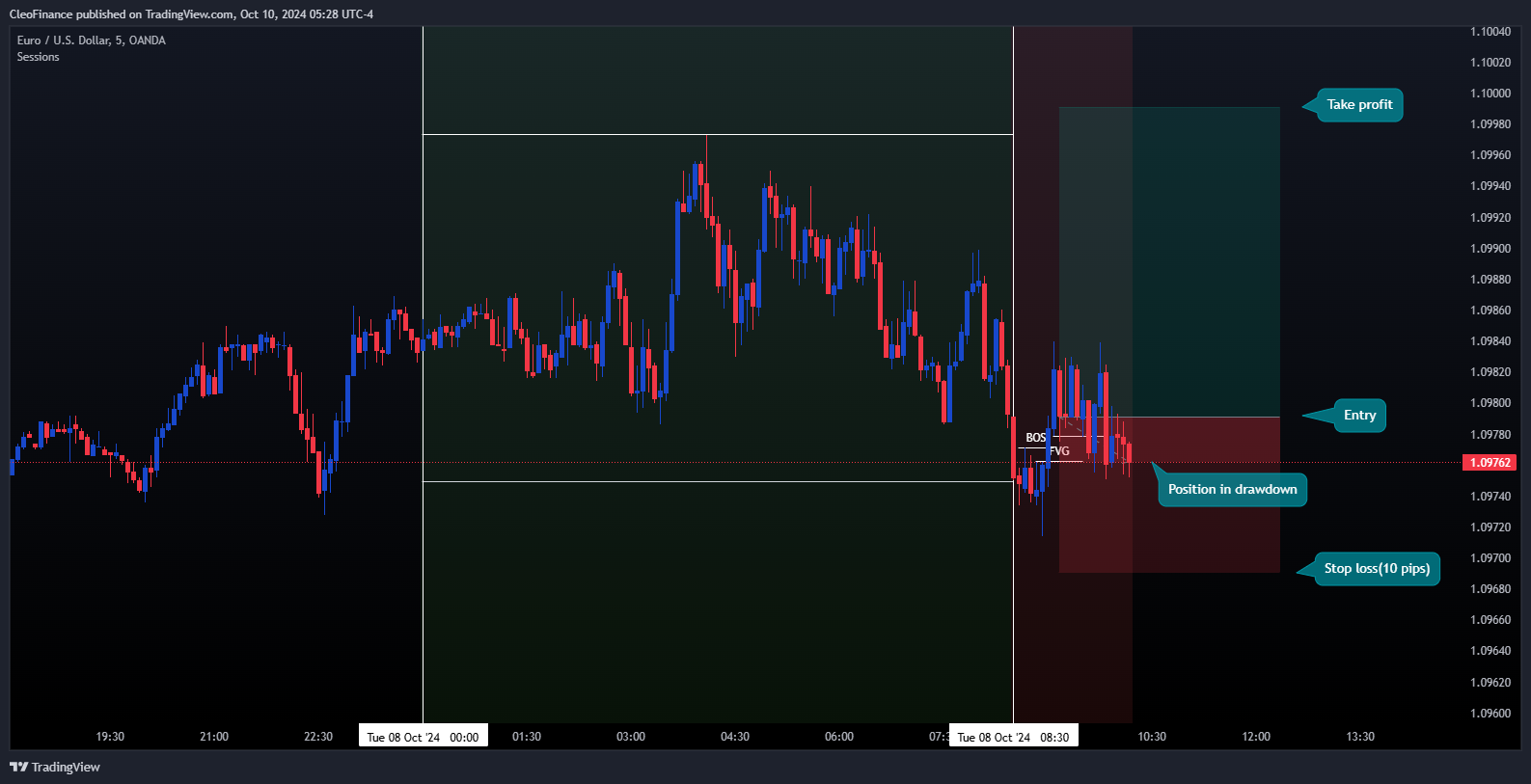 OANDA:EURUSD Chart Image by CleoFinance