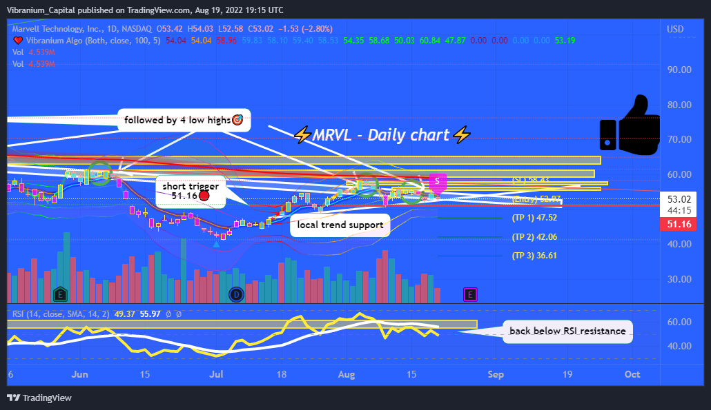 NASDAQ:MRVL Chart Image by Aura_Trades