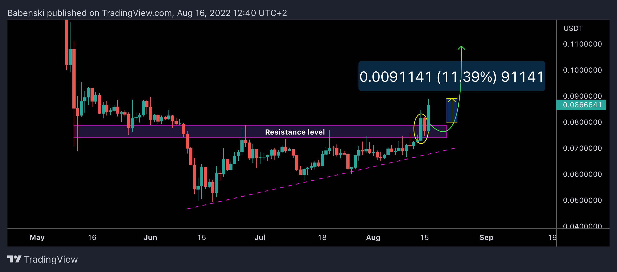 WHITEBIT:DOGEUSDT Chart Image by Babenski