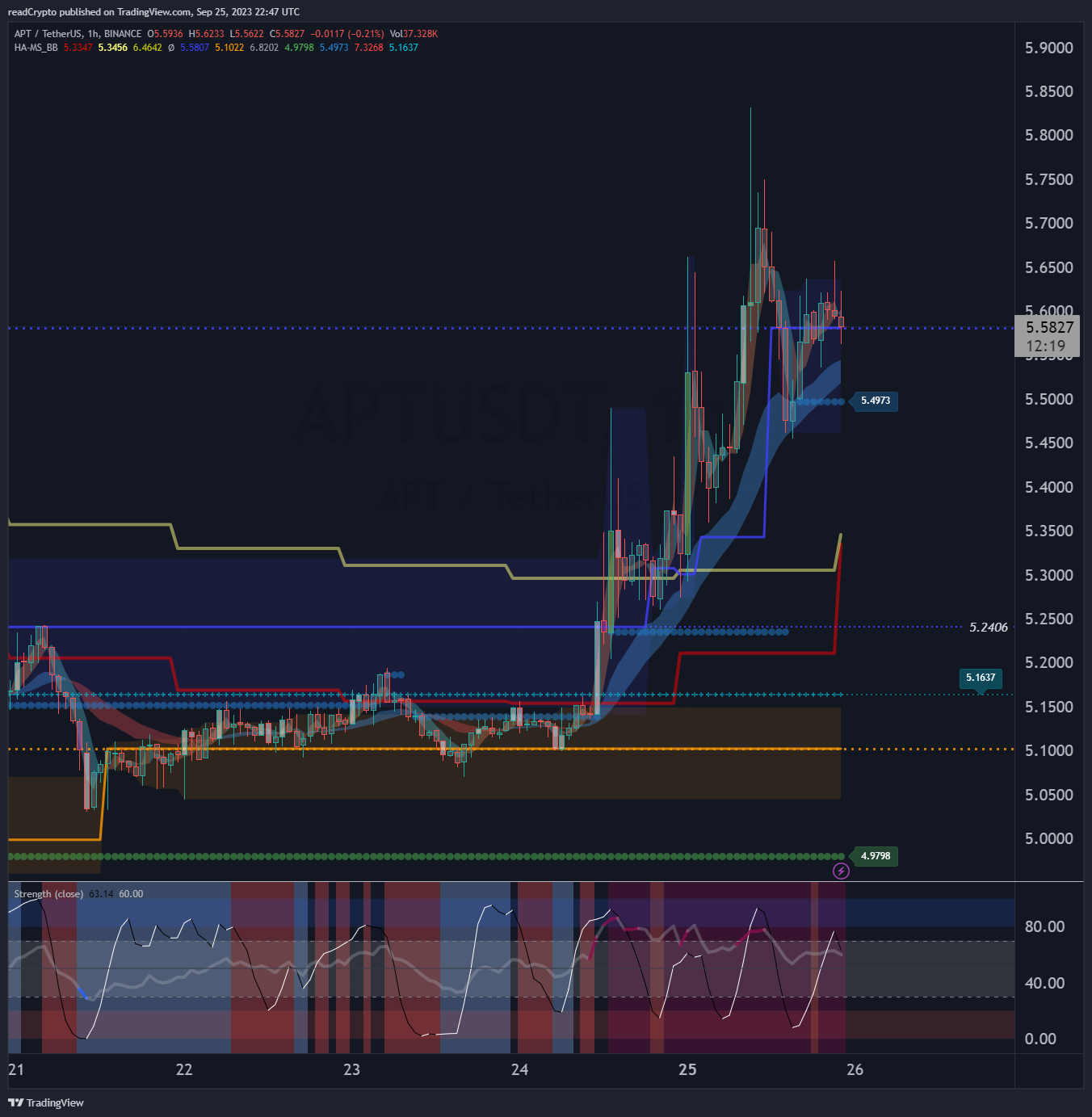 BINANCE:APTUSDT Chart Image by readCrypto