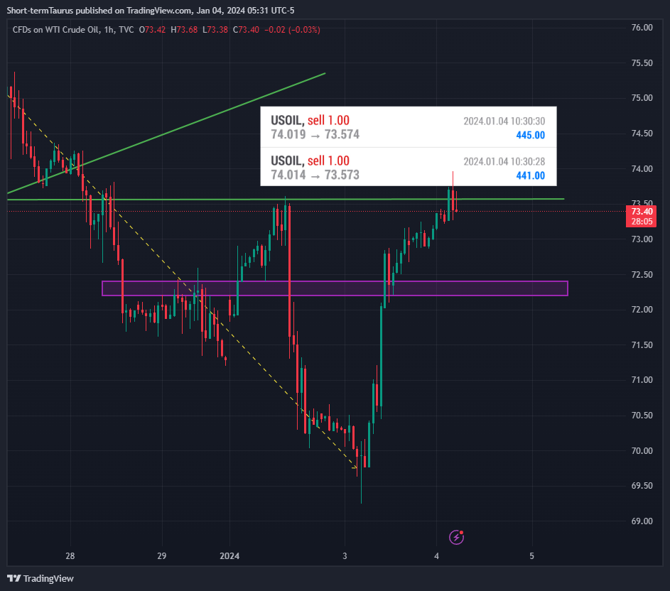 TVC:USOIL Chart Image by Short-termTaurus
