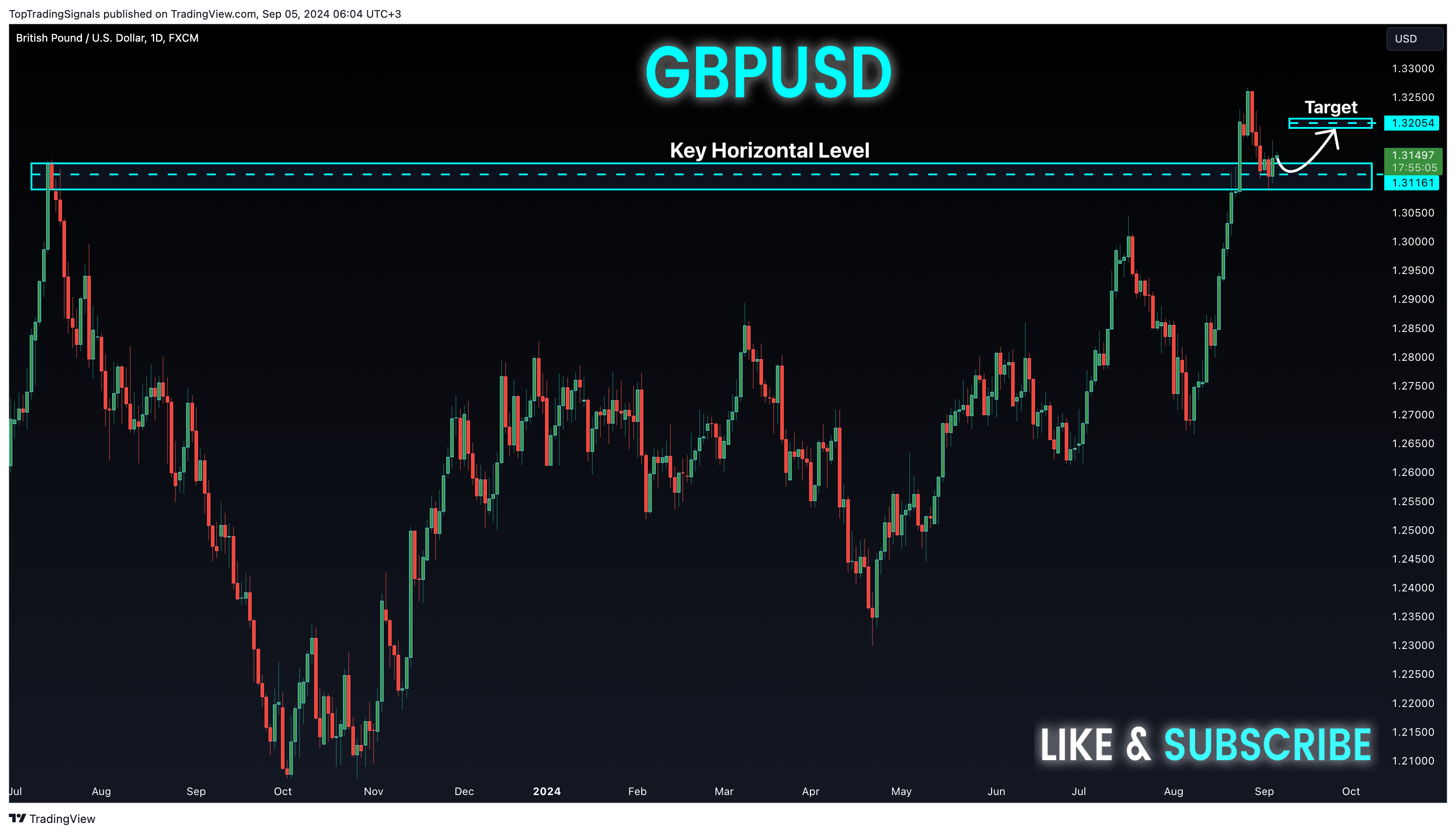FX:GBPUSD Chart Image by TopTradingSignals