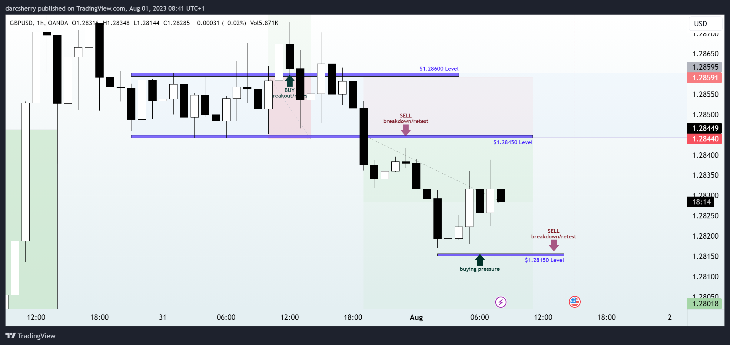 OANDA:GBPUSD Chart Image by darcsherry