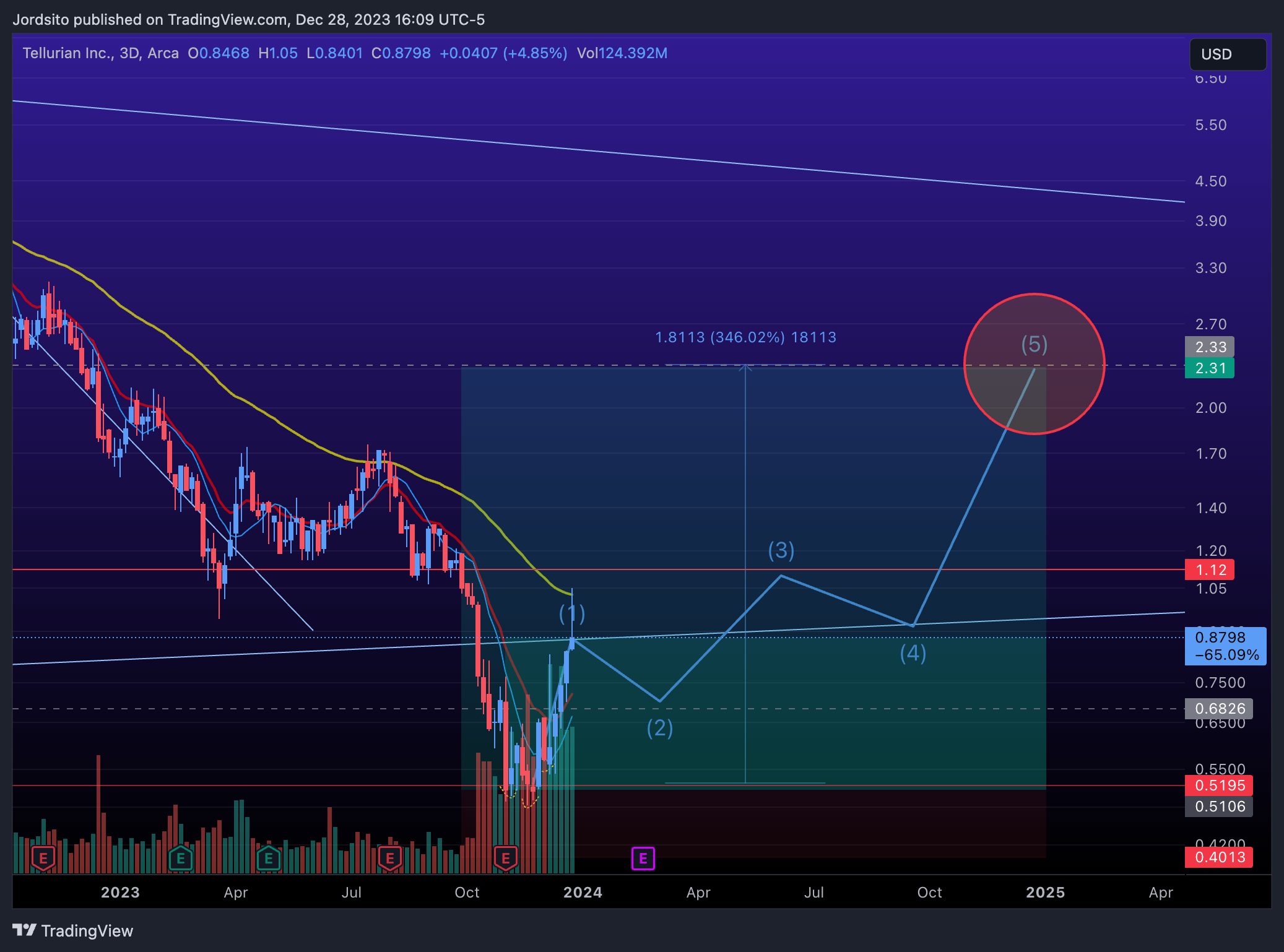 BATS:TELL Chart Image by Jordsito