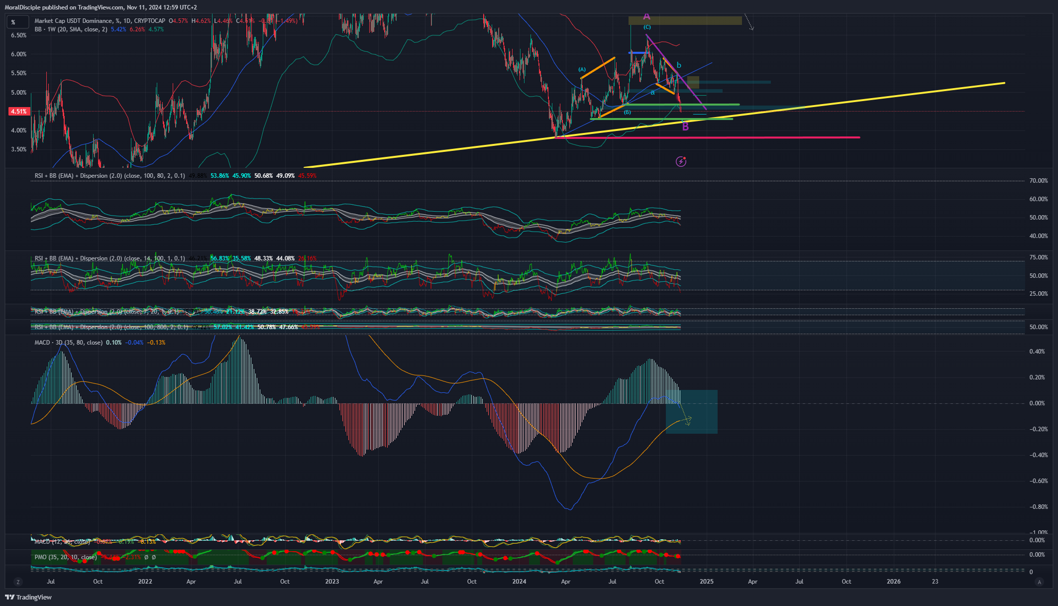 CRYPTOCAP:USDT.D Chart Image by MoralDisciple
