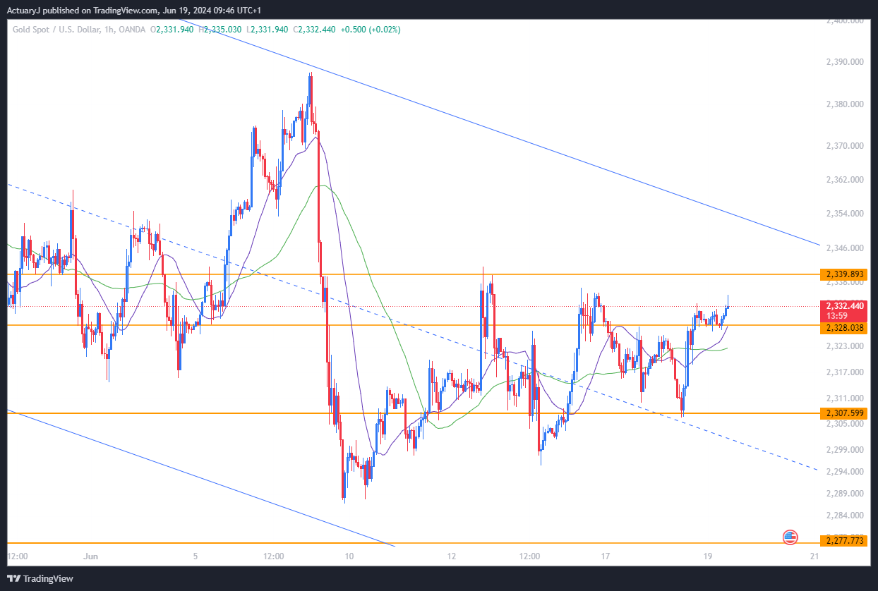 OANDA:XAUUSD Chart Image by ActuaryJ
