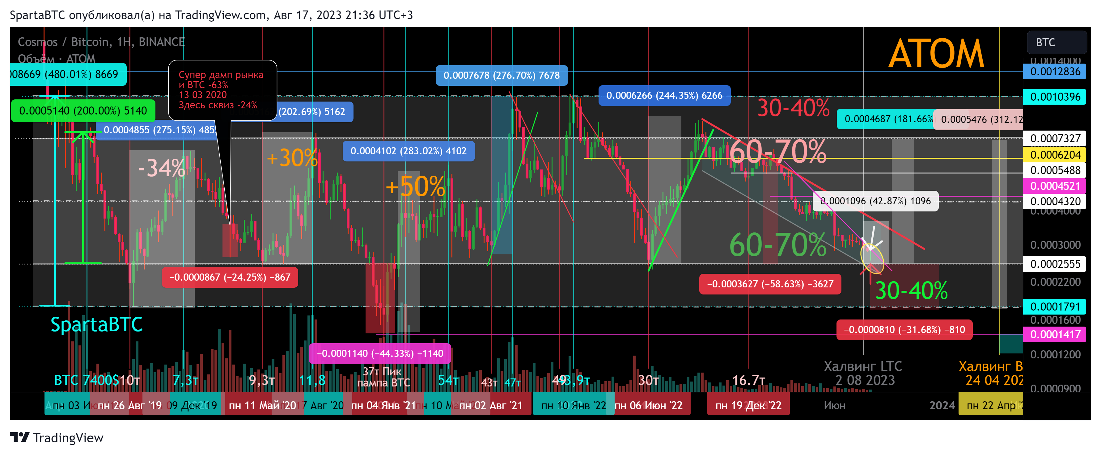 BINANCE:ATOMBTC Chart Image by SpartaBTC