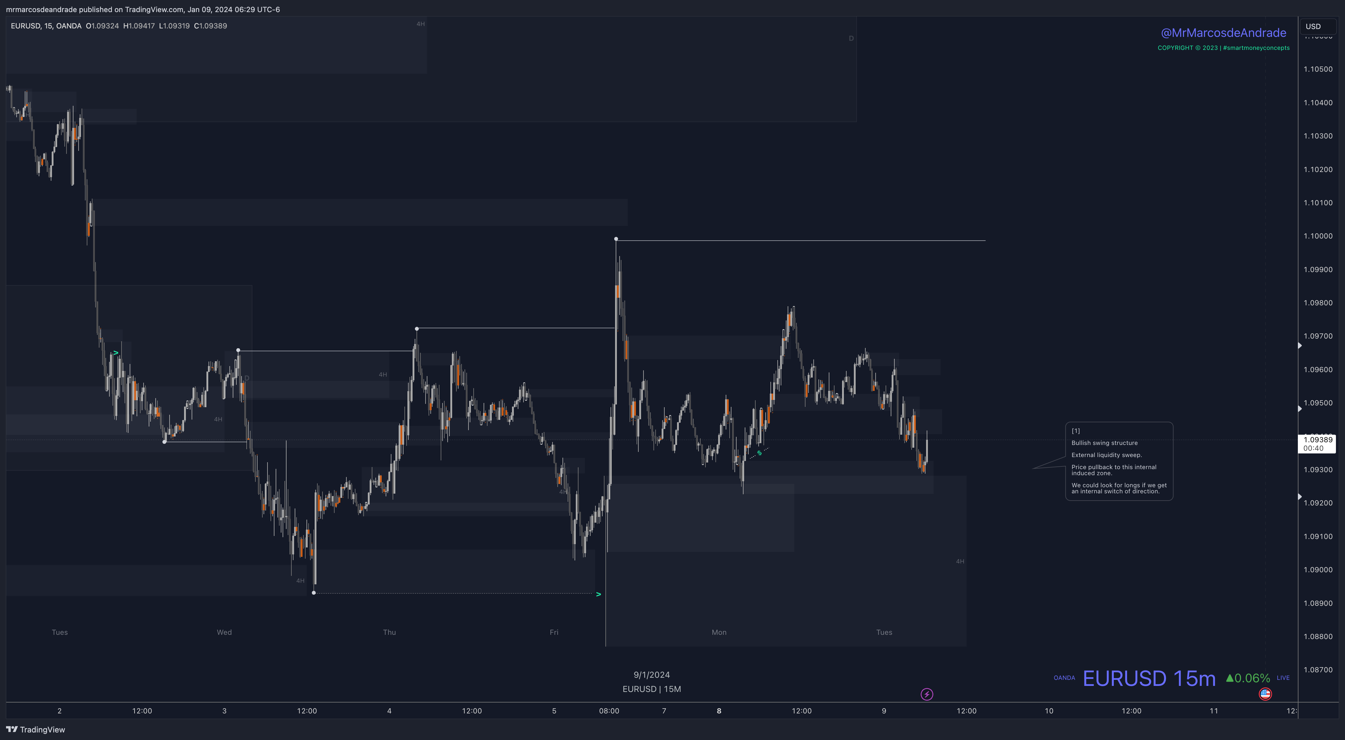 OANDA:EURUSD Chart Image by neotradingclub