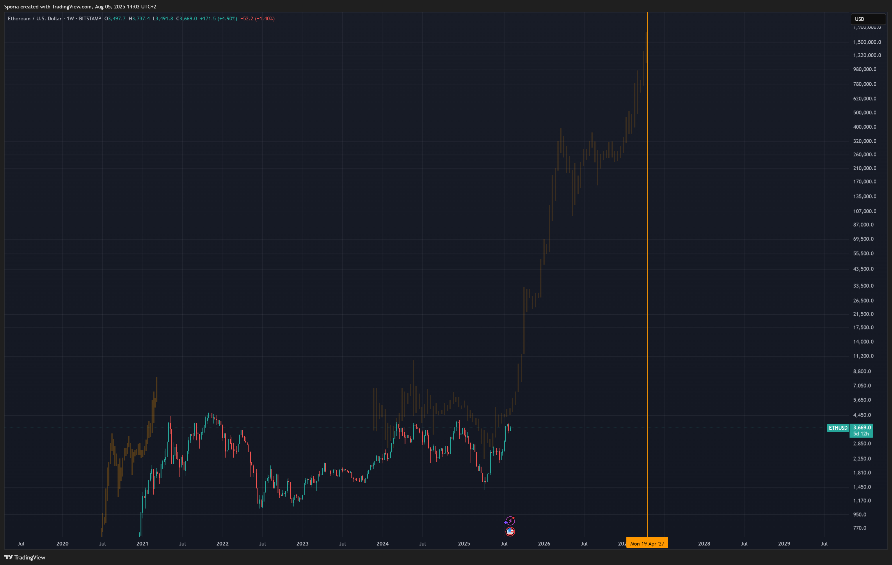BITSTAMP:ETHUSD Chart Image by Sporia